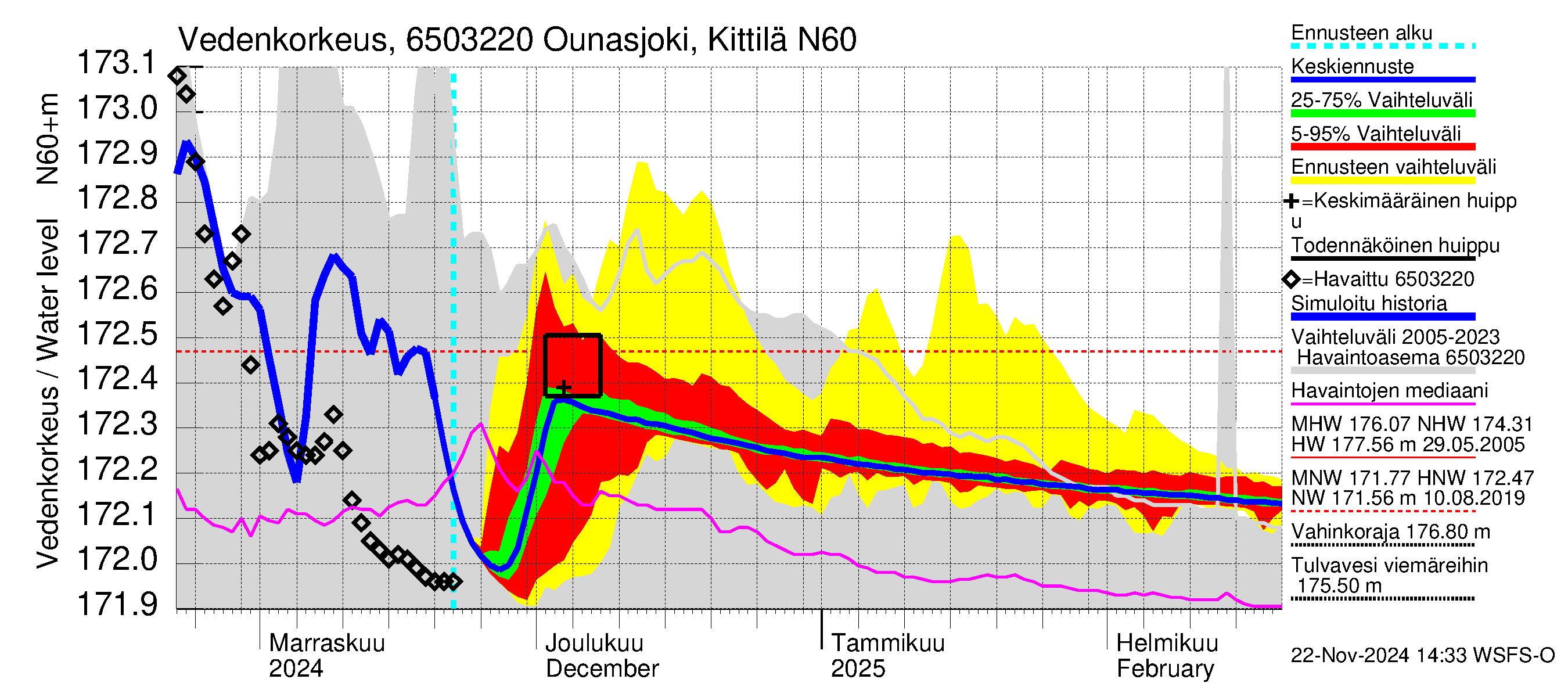 Kemijoen vesistöalue - Ounasjoki Kittilä: Vedenkorkeus - jakaumaennuste