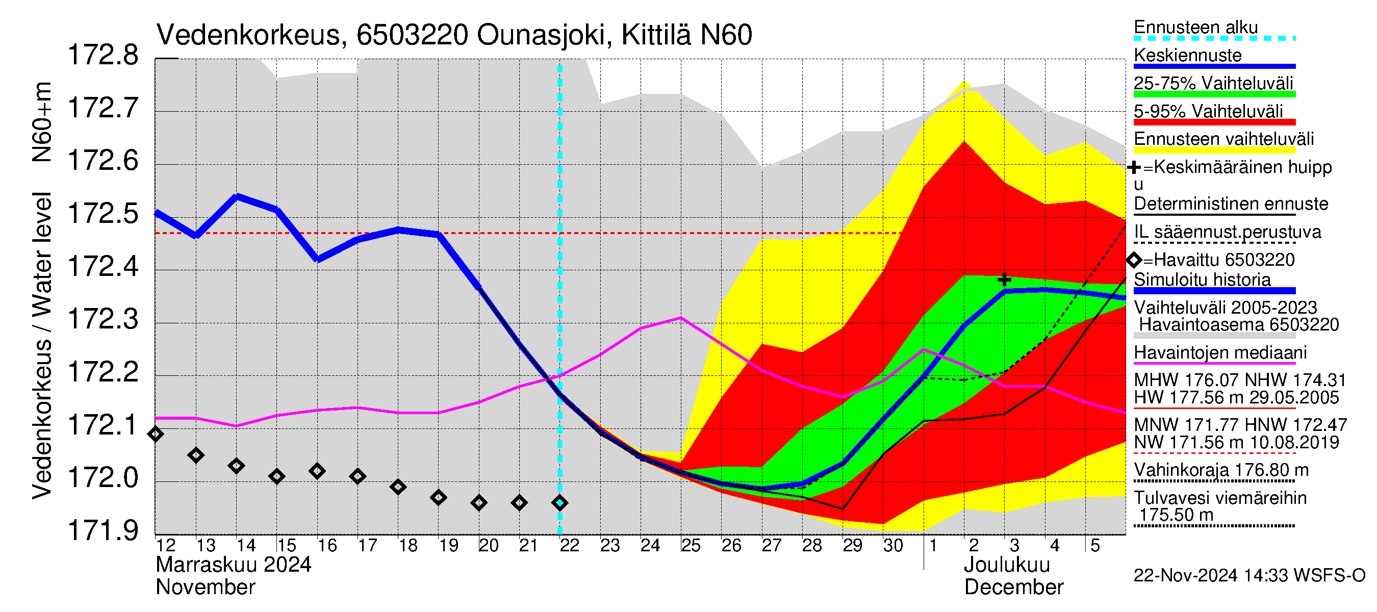 Kemijoen vesistöalue - Ounasjoki Kittilä: Vedenkorkeus - jakaumaennuste