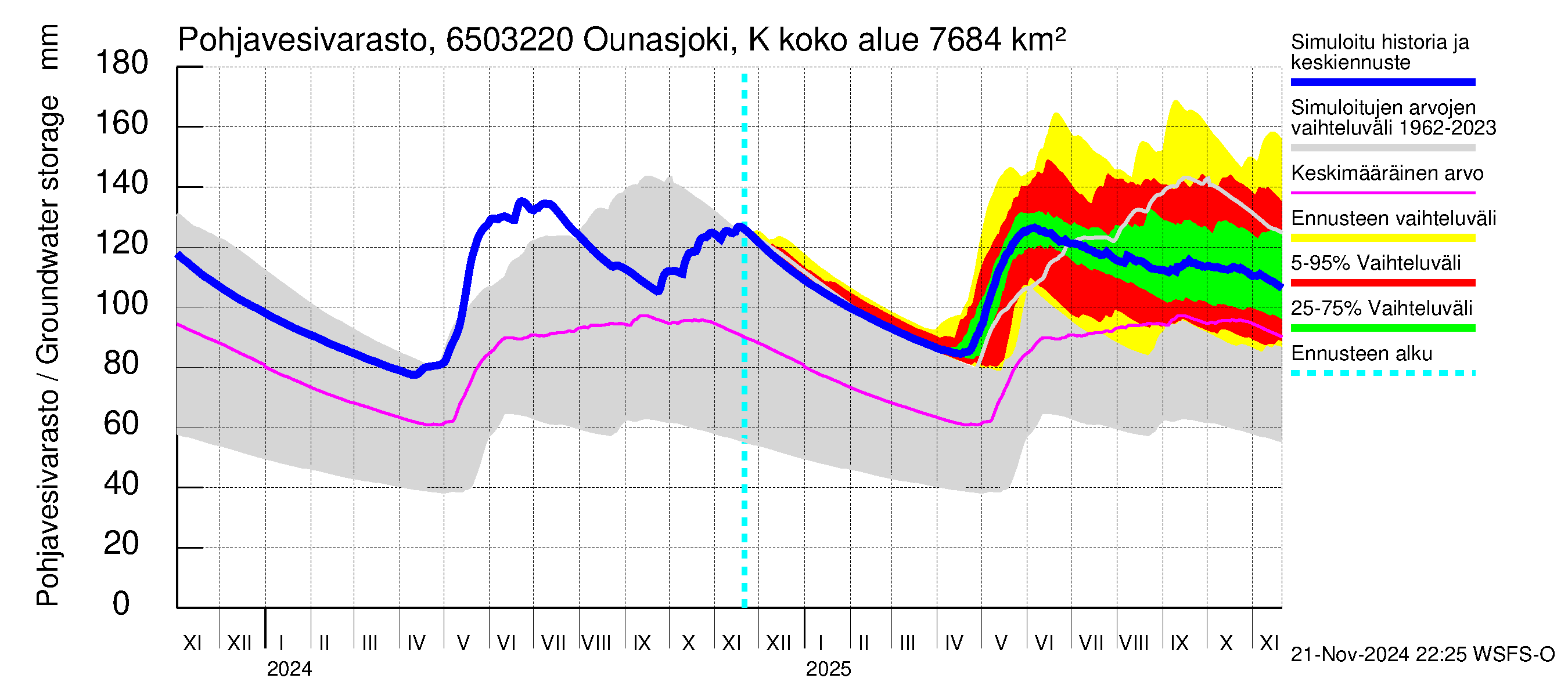 Kemijoen vesistöalue - Ounasjoki Kittilä: Pohjavesivarasto