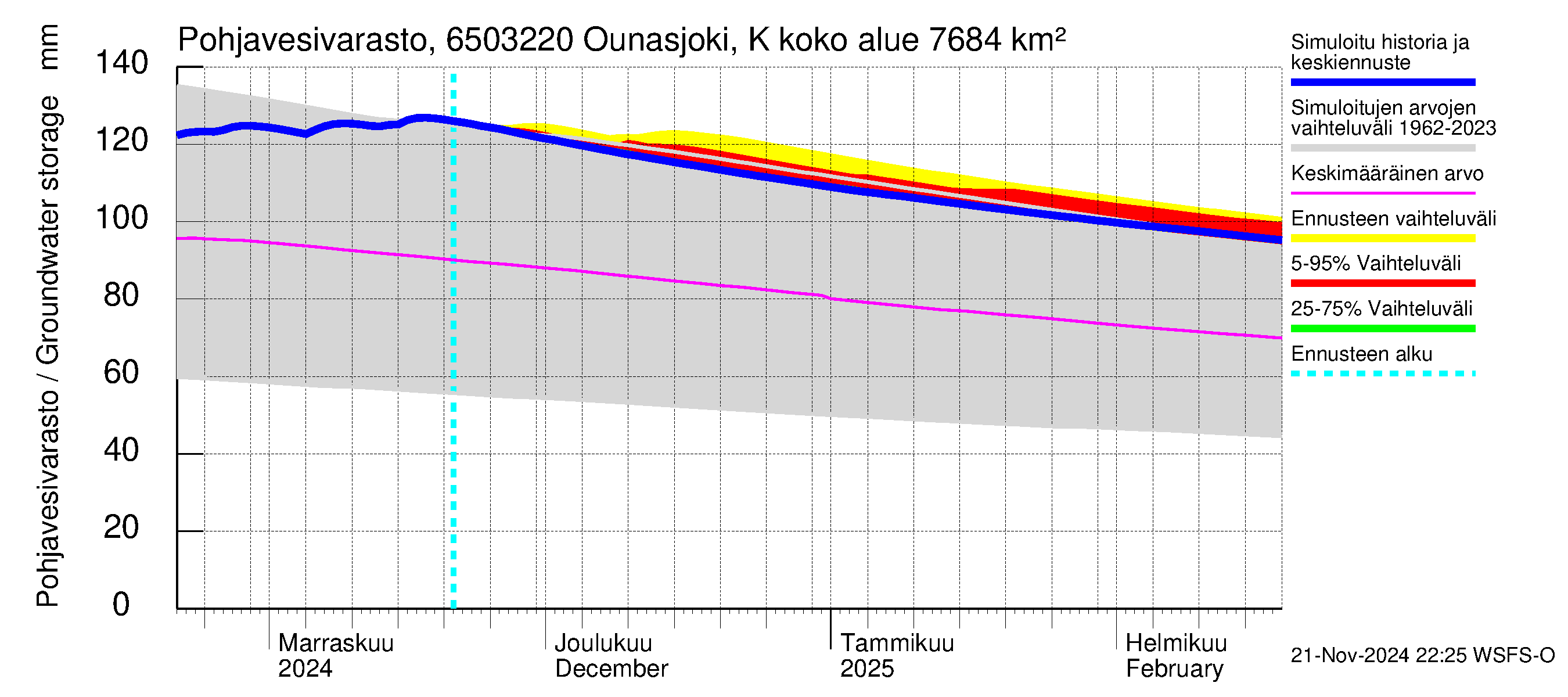 Kemijoen vesistöalue - Ounasjoki Kittilä: Pohjavesivarasto