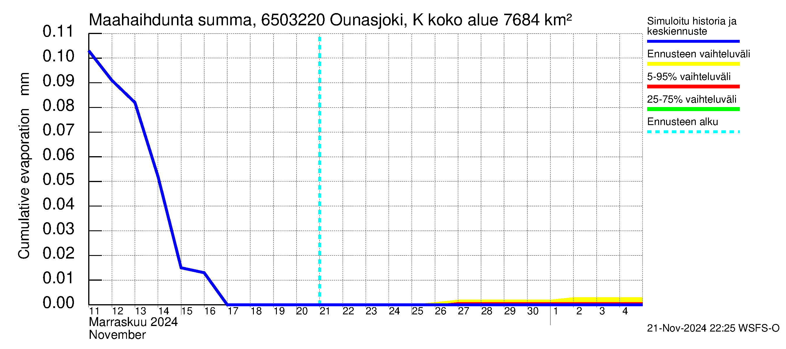 Kemijoen vesistöalue - Ounasjoki Kittilä: Haihdunta maa-alueelta - summa