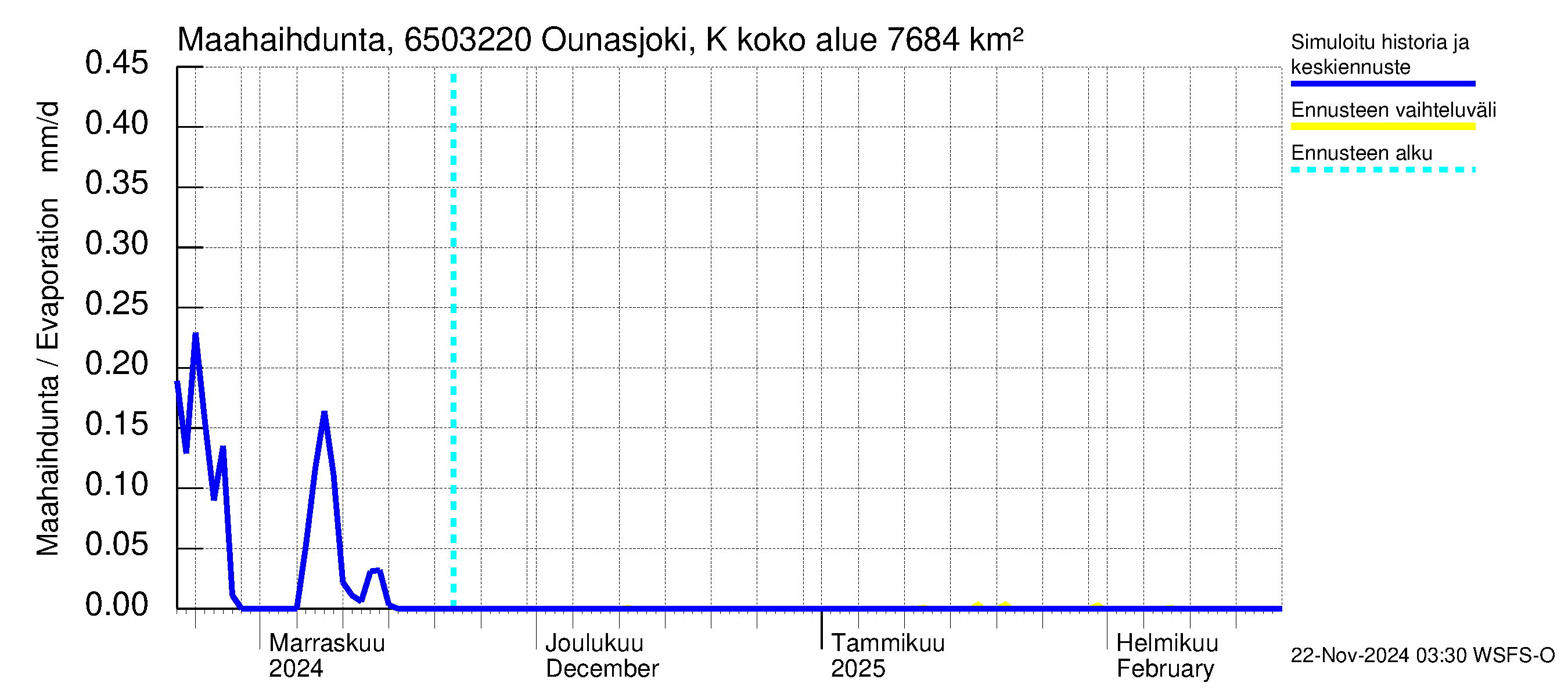 Kemijoen vesistöalue - Ounasjoki Kittilä: Haihdunta maa-alueelta