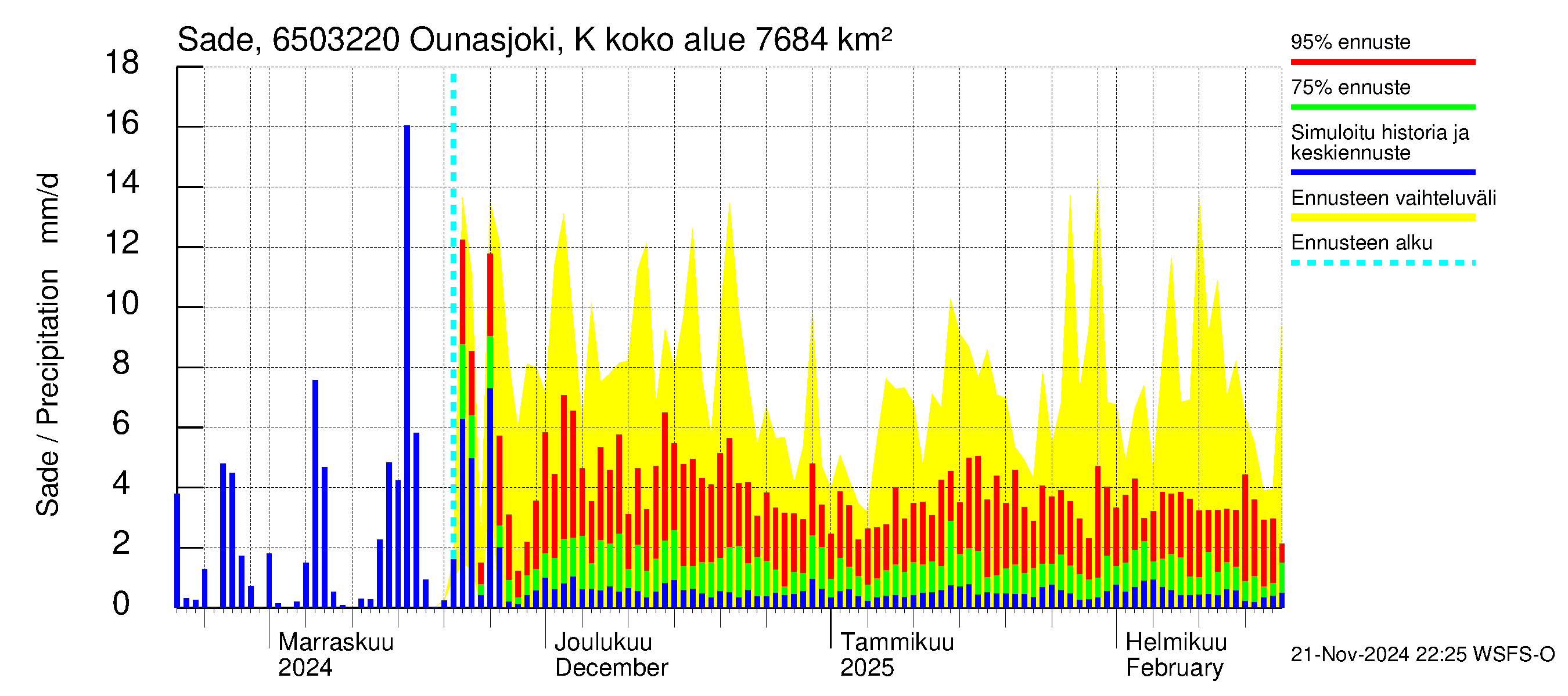 Kemijoen vesistöalue - Ounasjoki Kittilä: Sade