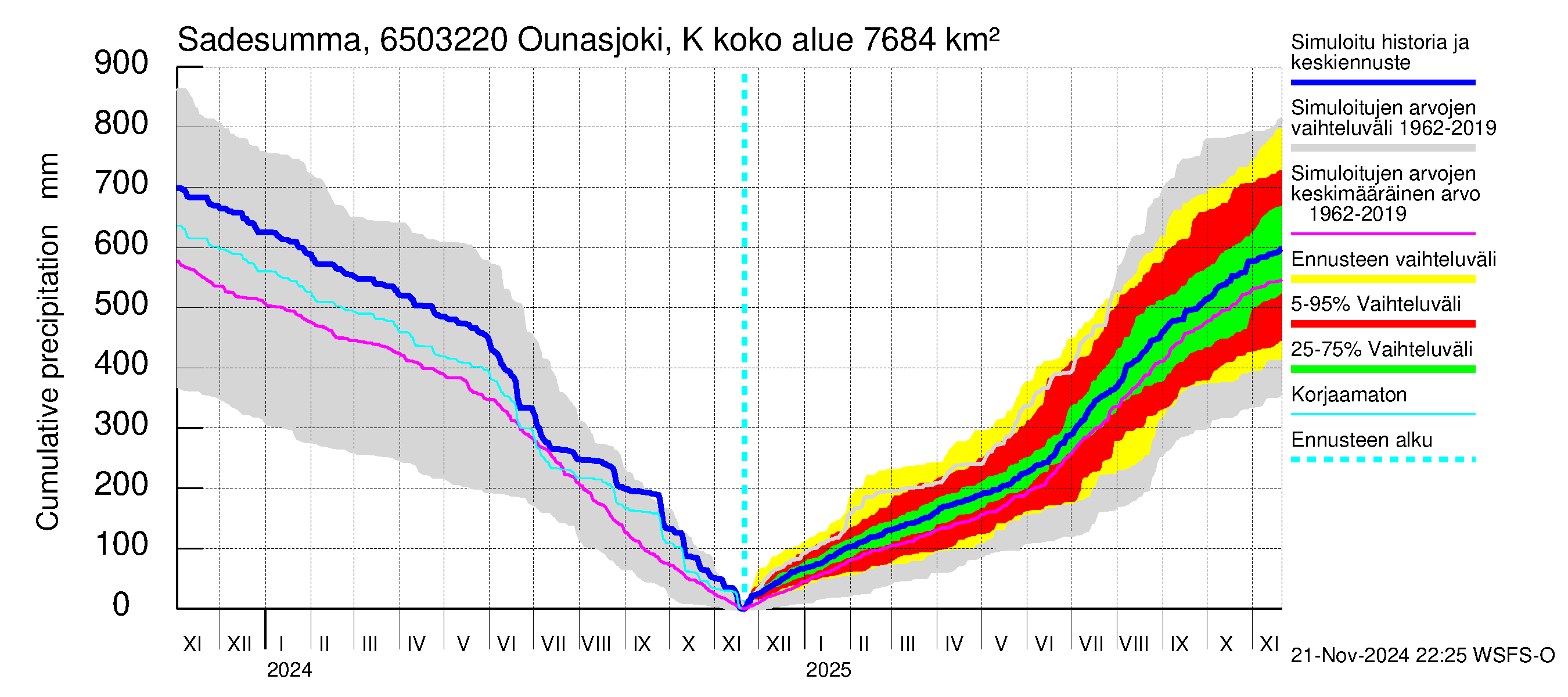 Kemijoen vesistöalue - Ounasjoki Kittilä: Sade - summa