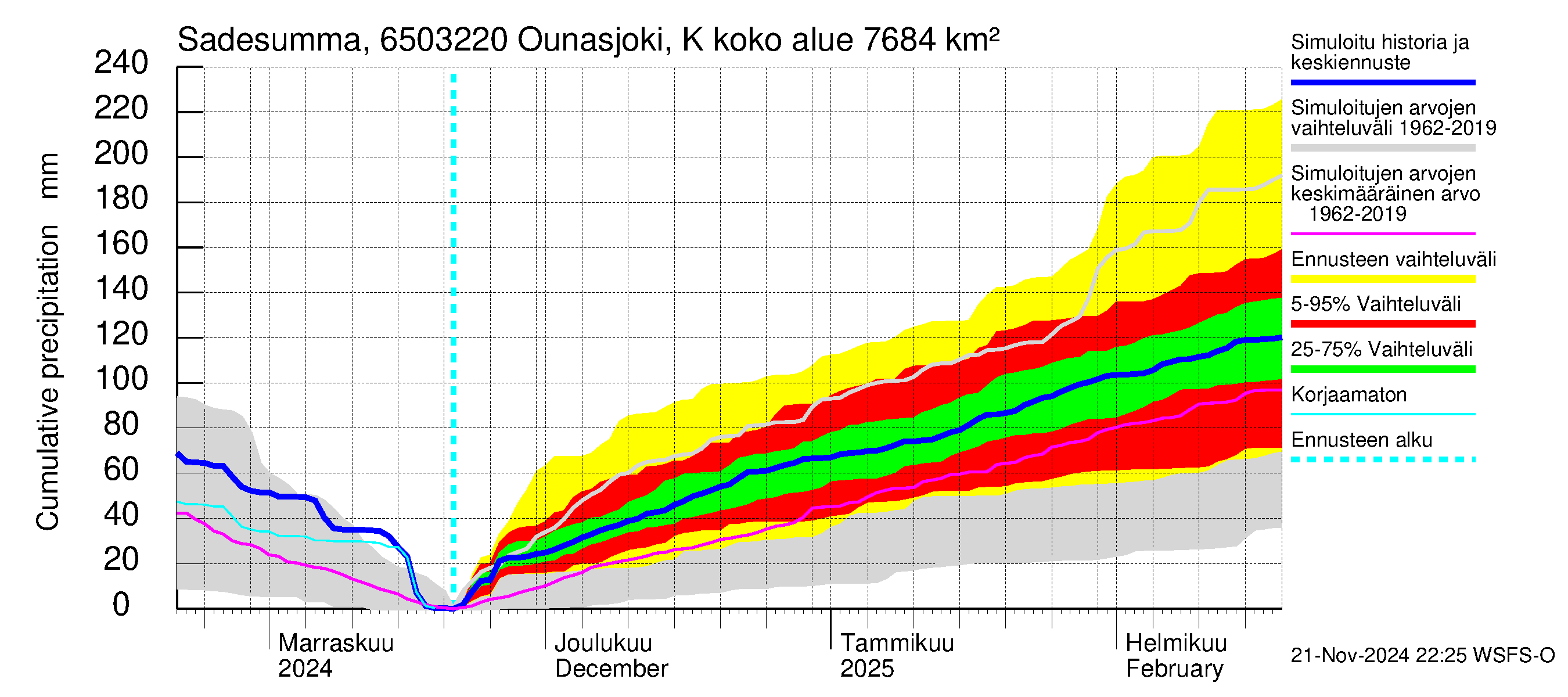 Kemijoen vesistöalue - Ounasjoki Kittilä: Sade - summa