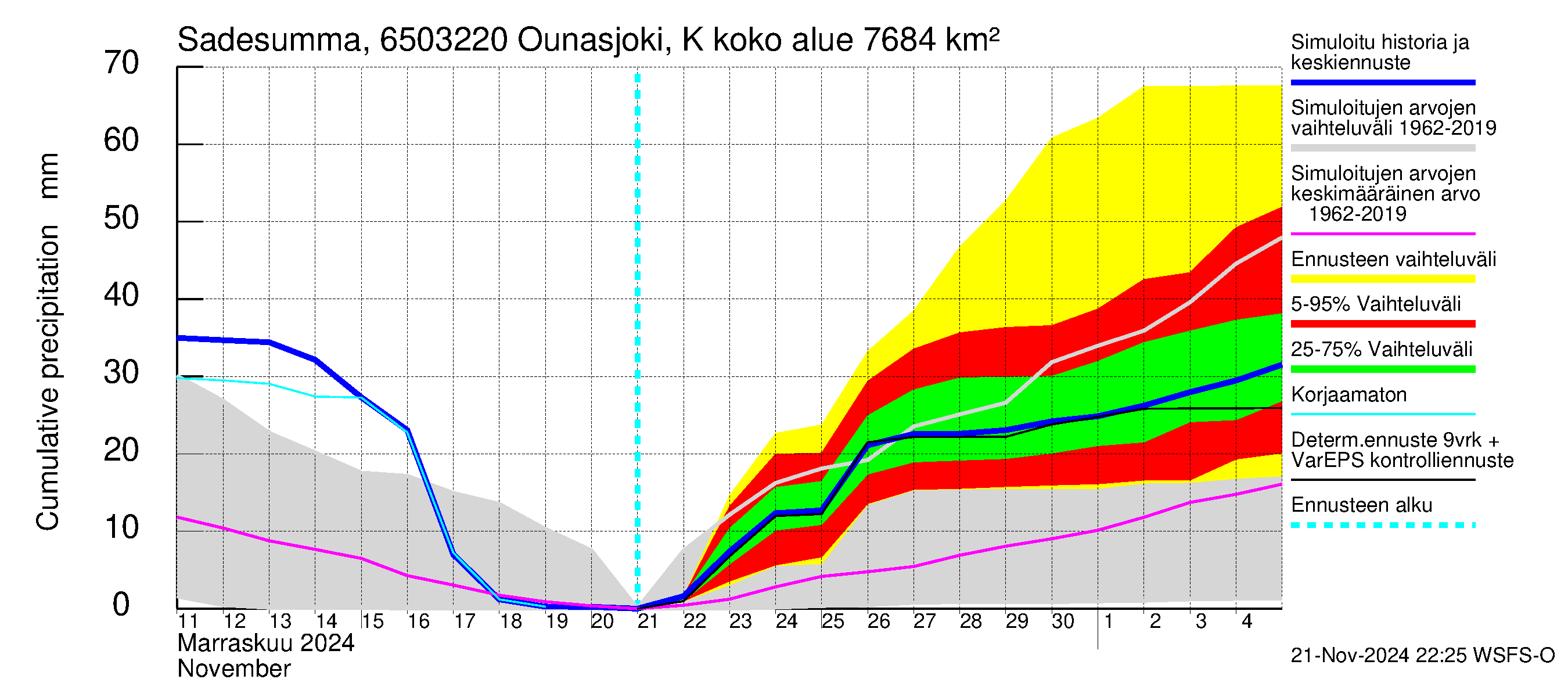 Kemijoen vesistöalue - Ounasjoki Kittilä: Sade - summa