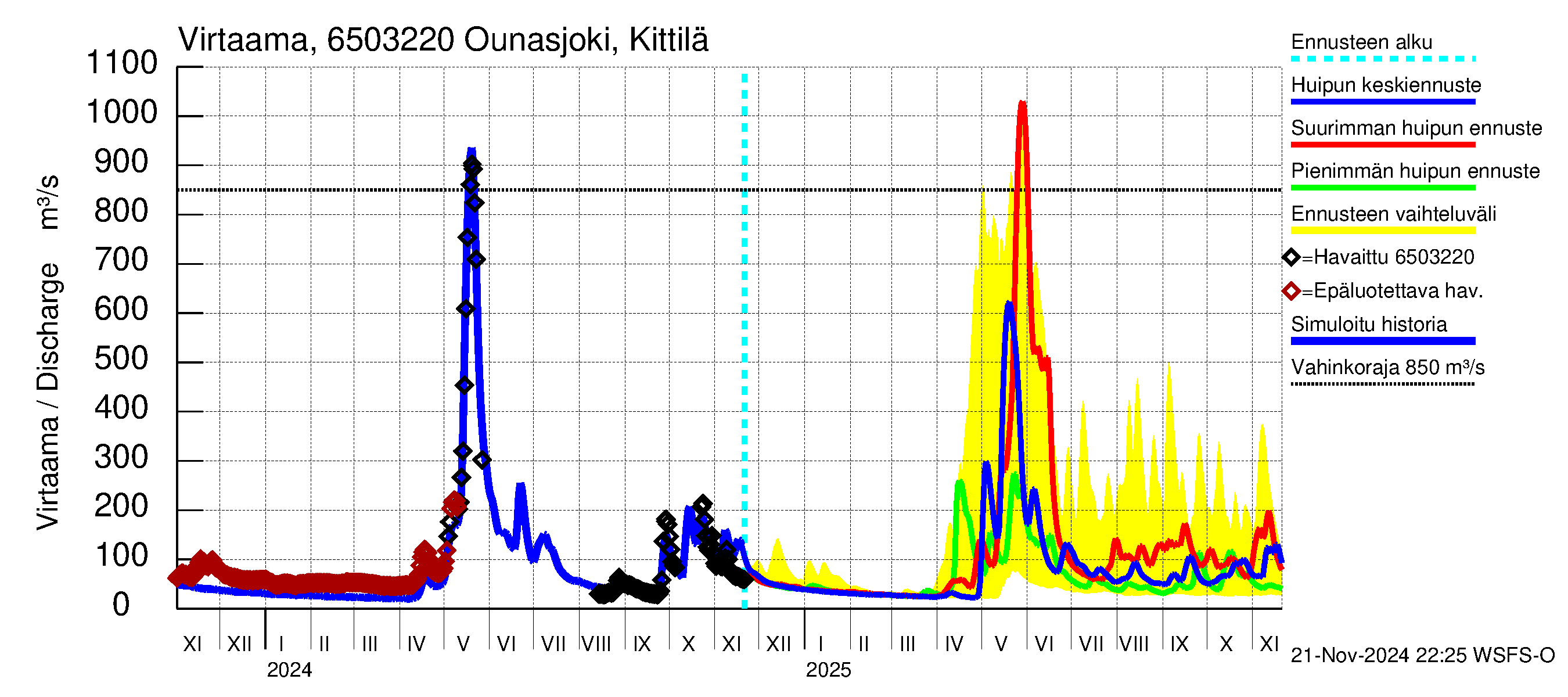 Kemijoen vesistöalue - Ounasjoki Kittilä: Virtaama / juoksutus - huippujen keski- ja ääriennusteet