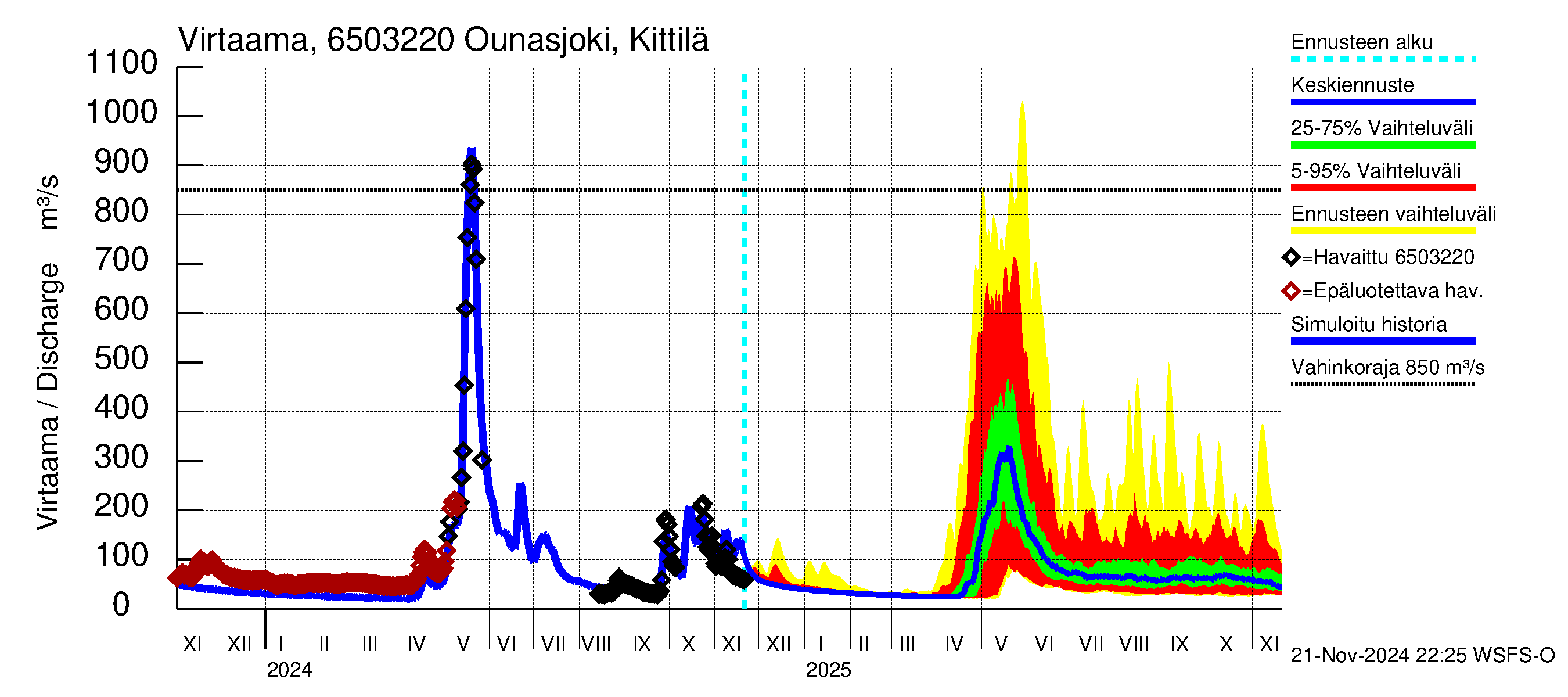 Kemijoen vesistöalue - Ounasjoki Kittilä: Virtaama / juoksutus - jakaumaennuste