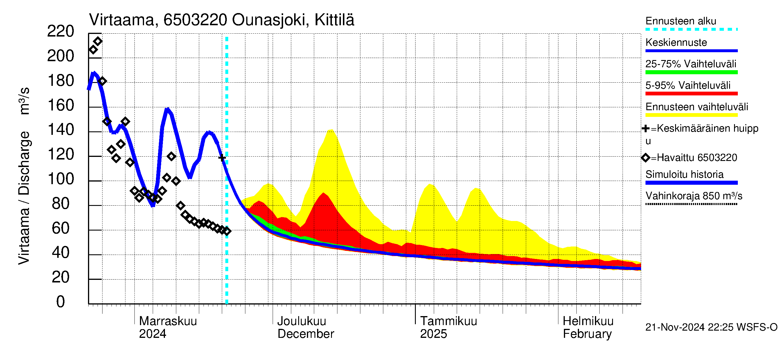 Kemijoen vesistöalue - Ounasjoki Kittilä: Virtaama / juoksutus - jakaumaennuste