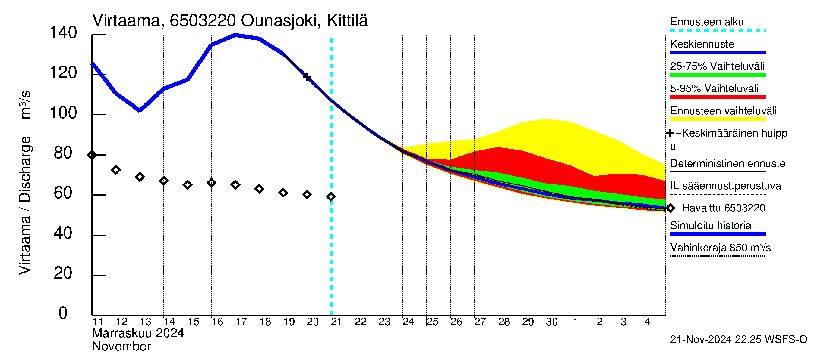 Kemijoen vesistöalue - Ounasjoki Kittilä: Virtaama / juoksutus - jakaumaennuste