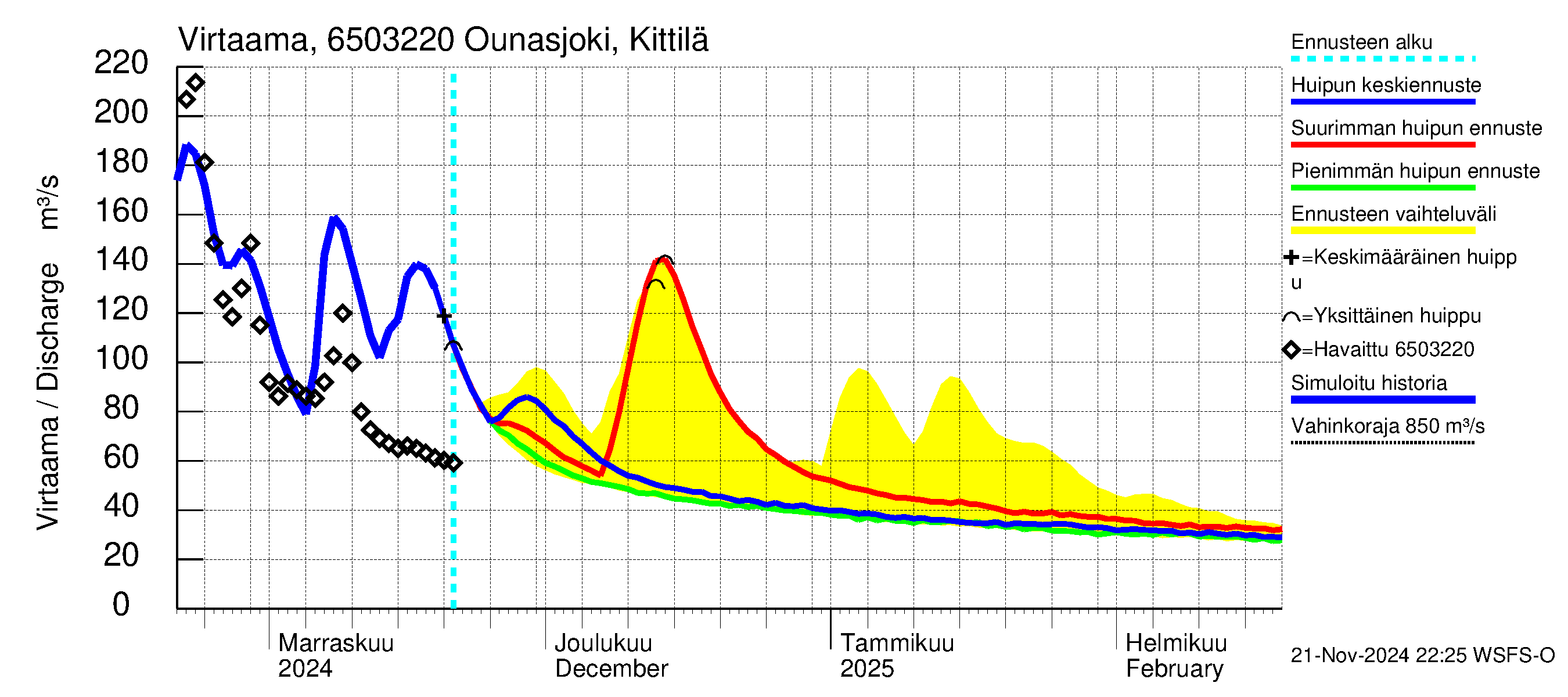 Kemijoen vesistöalue - Ounasjoki Kittilä: Virtaama / juoksutus - huippujen keski- ja ääriennusteet