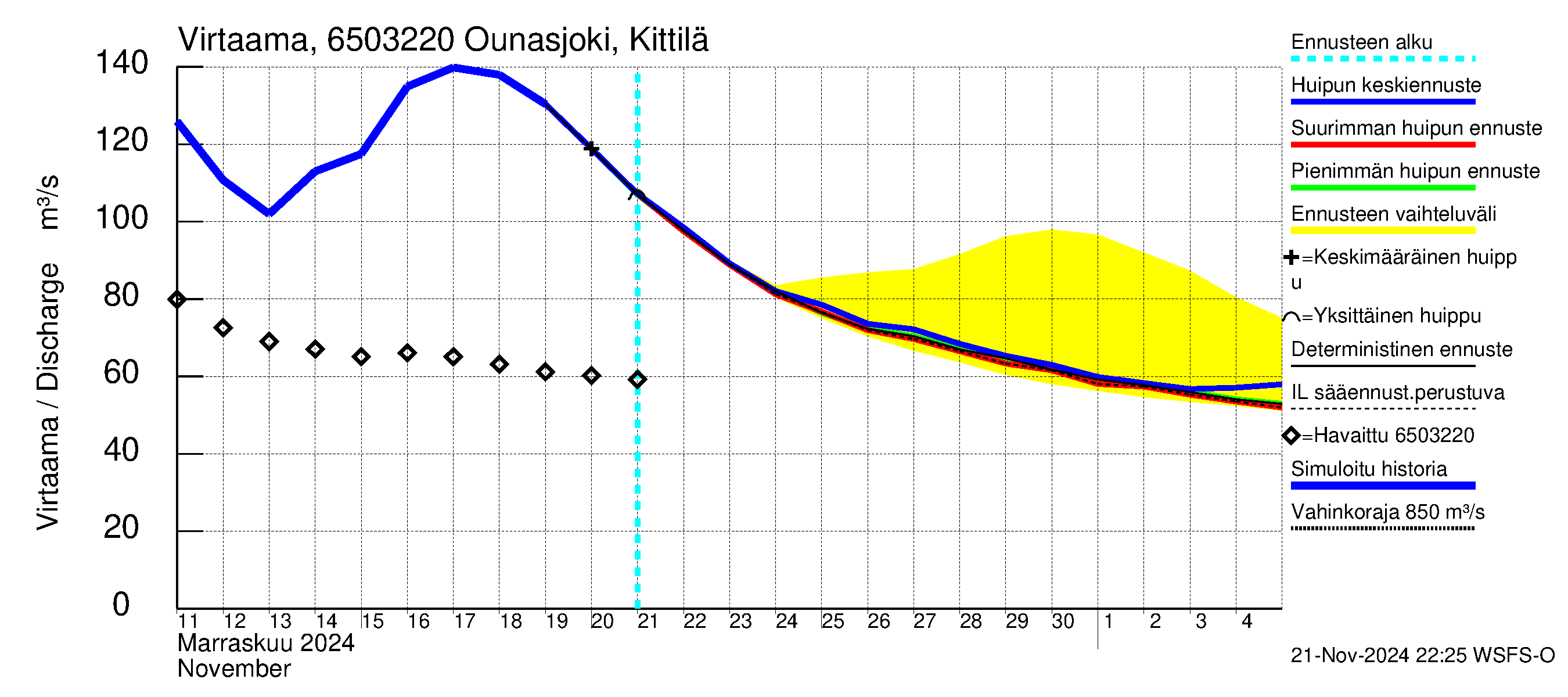 Kemijoen vesistöalue - Ounasjoki Kittilä: Virtaama / juoksutus - huippujen keski- ja ääriennusteet