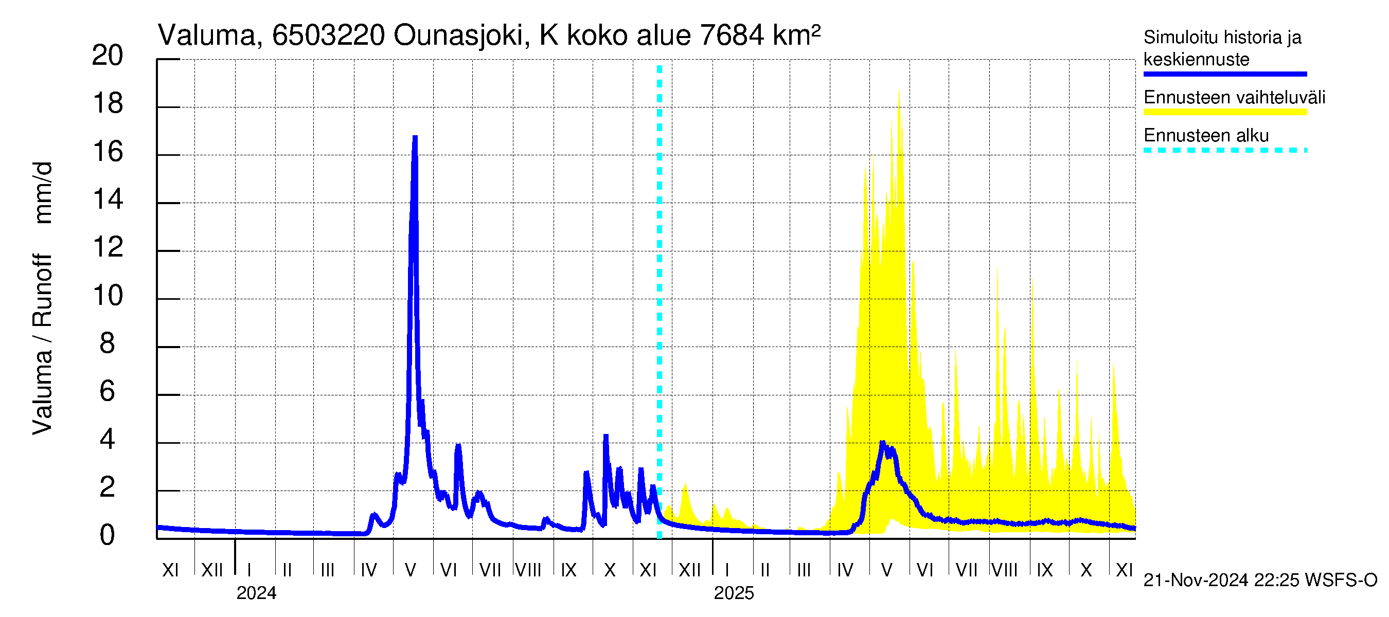 Kemijoen vesistöalue - Ounasjoki Kittilä: Valuma