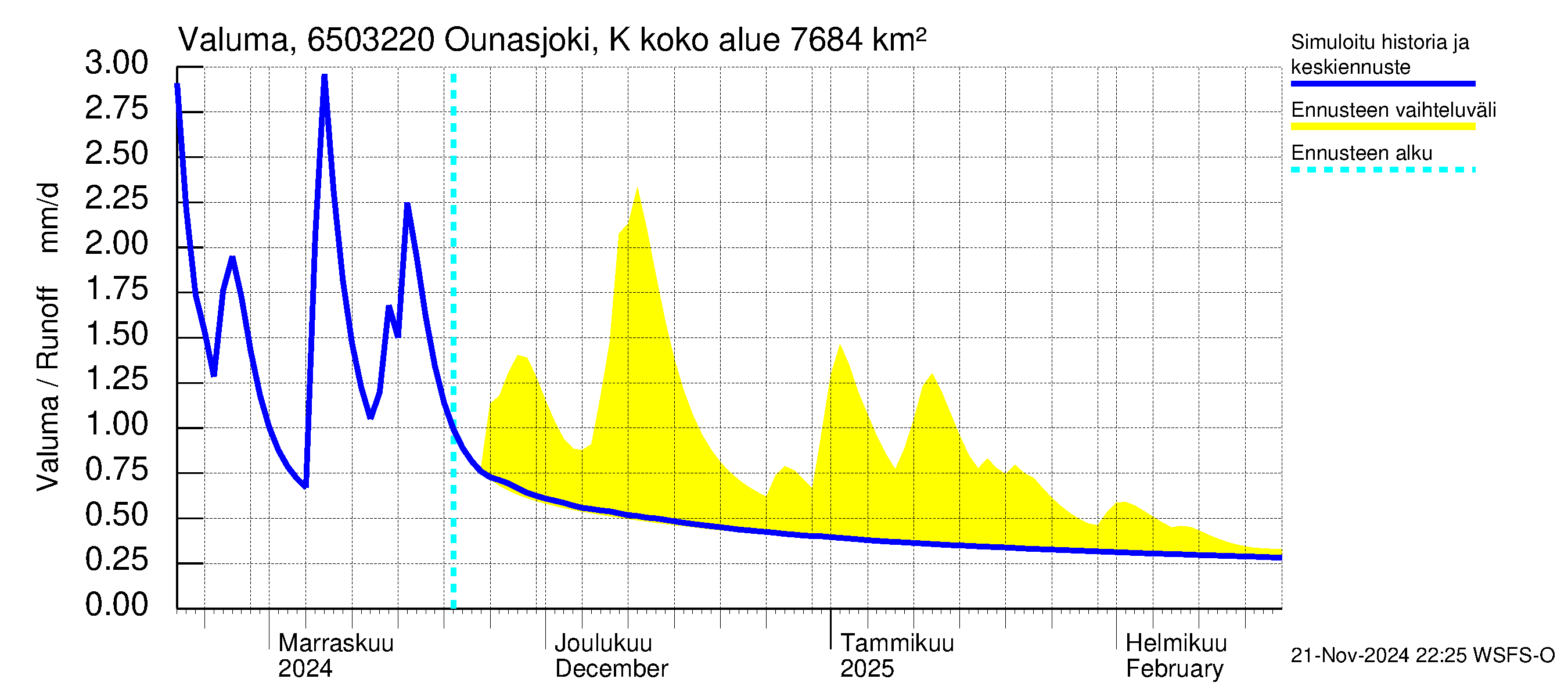 Kemijoen vesistöalue - Ounasjoki Kittilä: Valuma