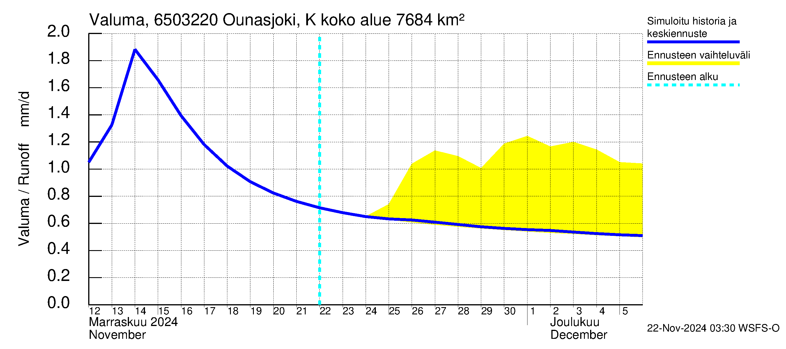 Kemijoen vesistöalue - Ounasjoki Kittilä: Valuma