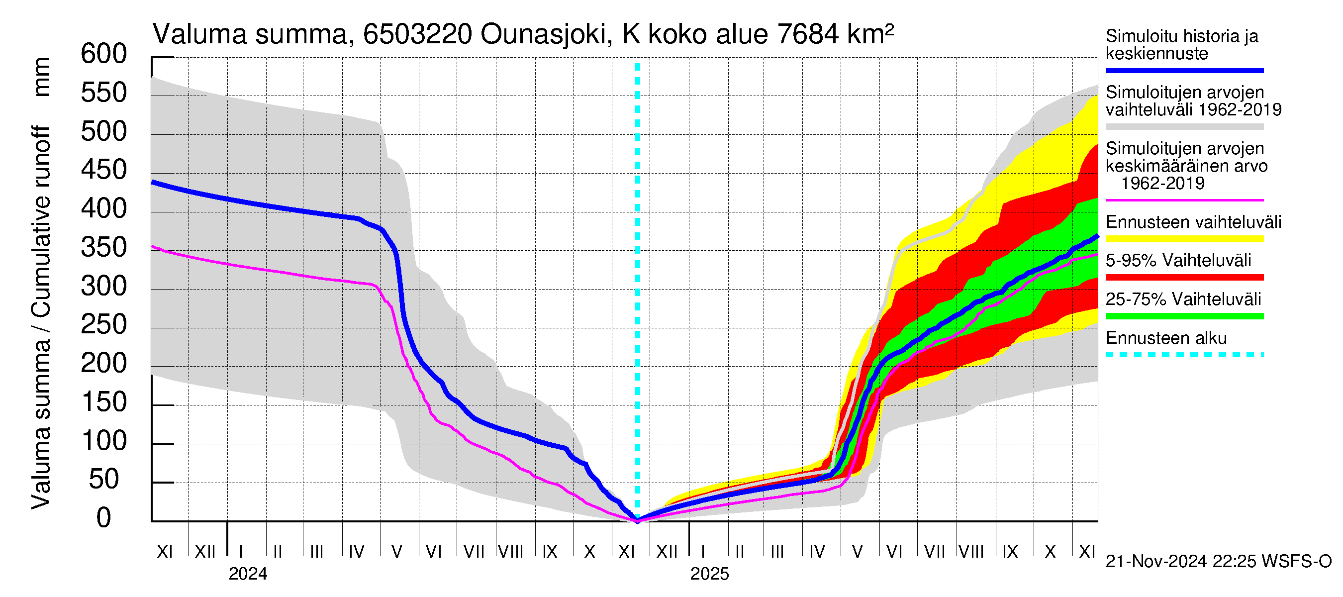 Kemijoen vesistöalue - Ounasjoki Kittilä: Valuma - summa