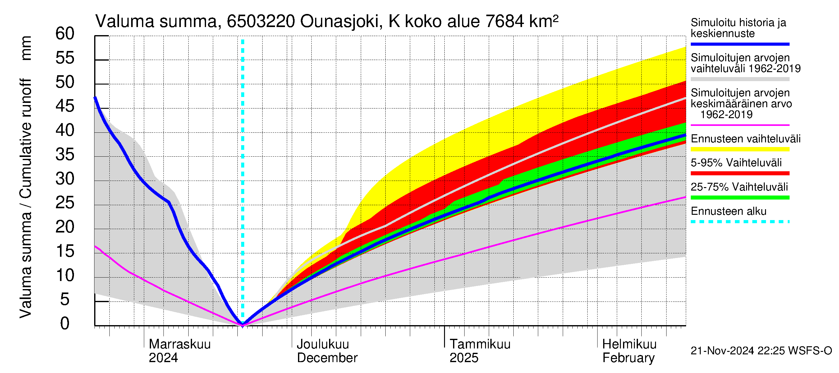 Kemijoen vesistöalue - Ounasjoki Kittilä: Valuma - summa