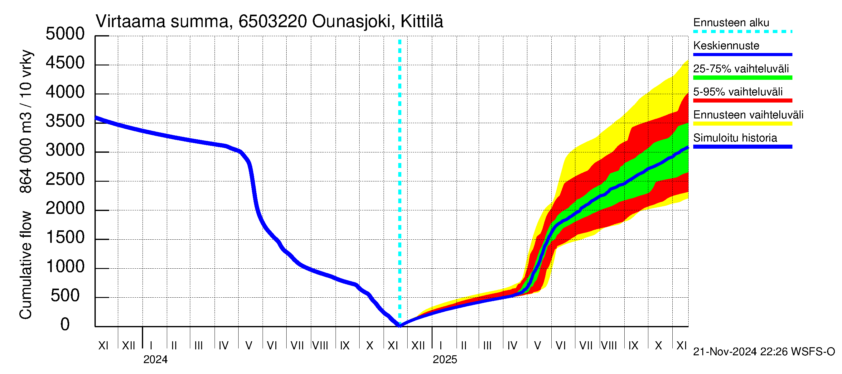 Kemijoen vesistöalue - Ounasjoki Kittilä: Virtaama / juoksutus - summa