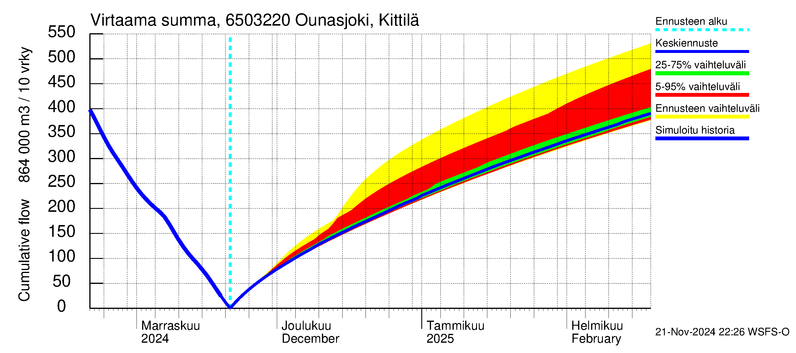 Kemijoen vesistöalue - Ounasjoki Kittilä: Virtaama / juoksutus - summa