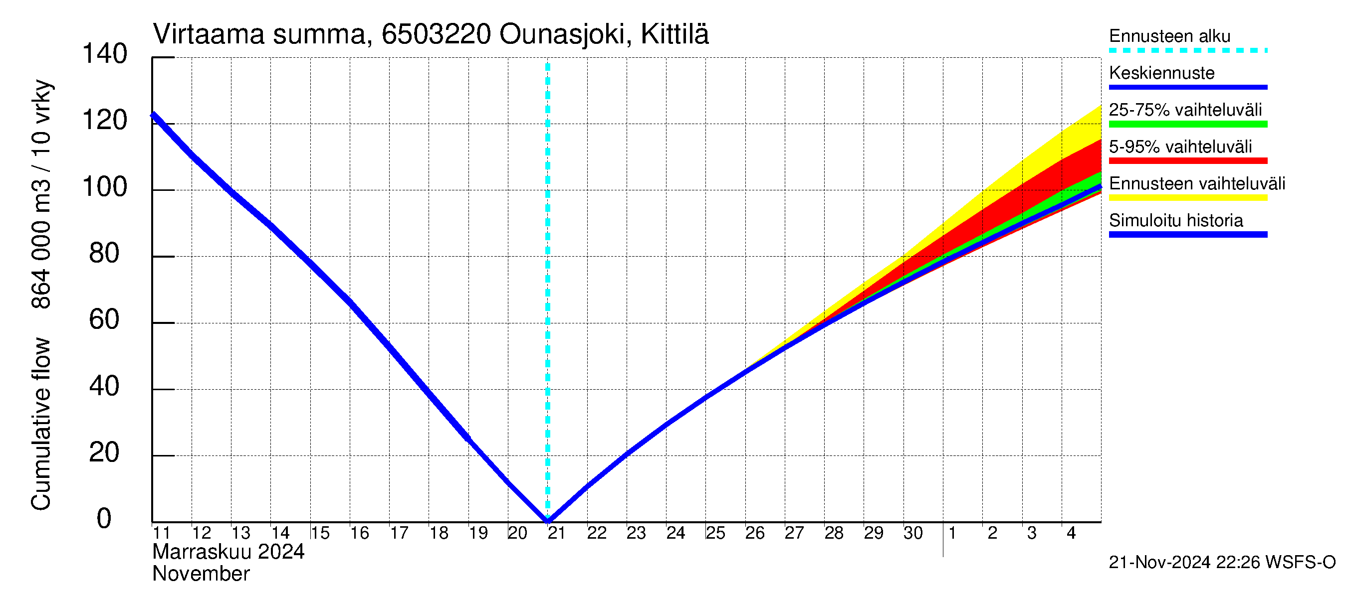 Kemijoen vesistöalue - Ounasjoki Kittilä: Virtaama / juoksutus - summa