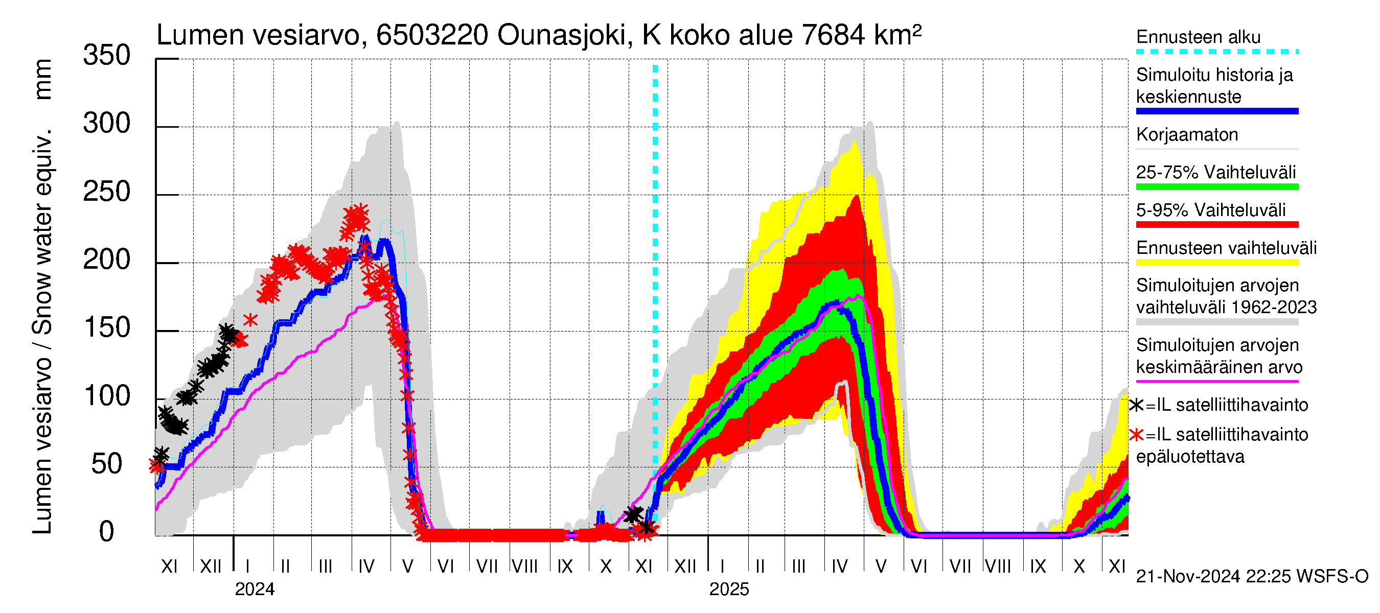 Kemijoen vesistöalue - Ounasjoki Kittilä: Lumen vesiarvo