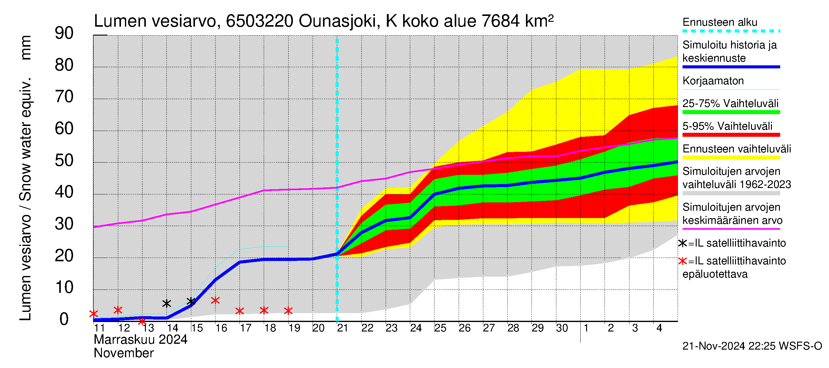 Kemijoen vesistöalue - Ounasjoki Kittilä: Lumen vesiarvo