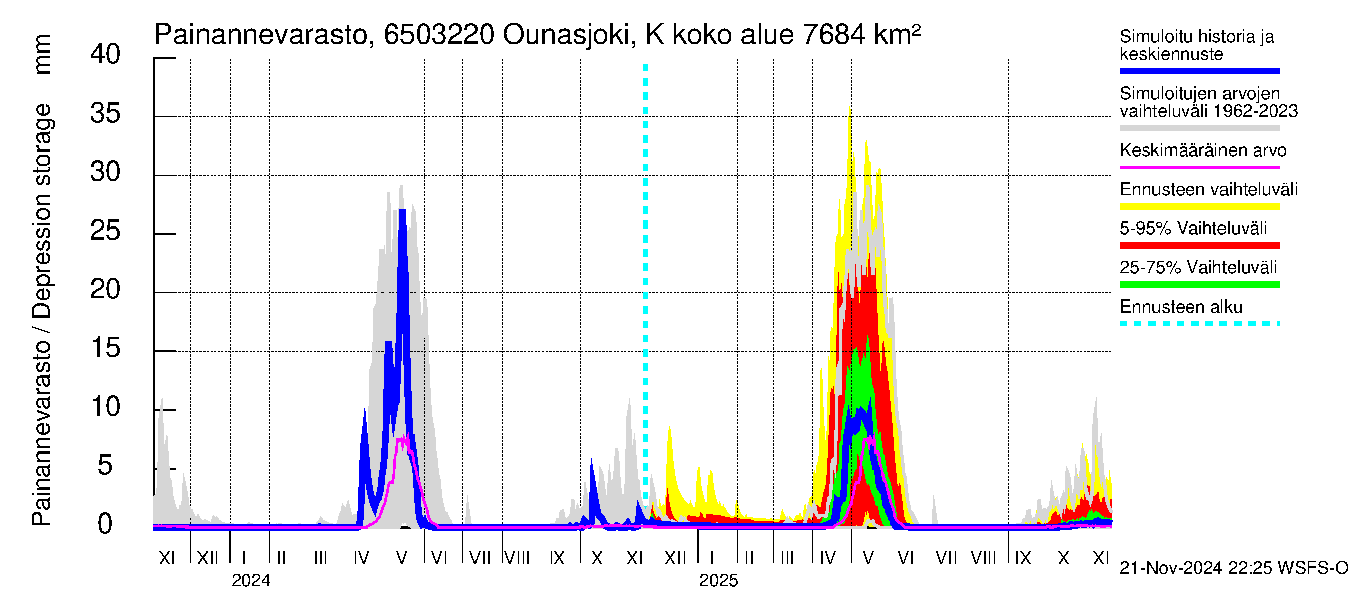 Kemijoen vesistöalue - Ounasjoki Kittilä: Painannevarasto