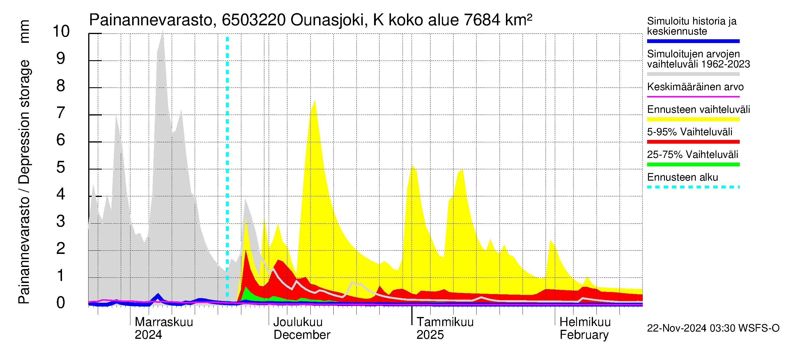 Kemijoen vesistöalue - Ounasjoki Kittilä: Painannevarasto