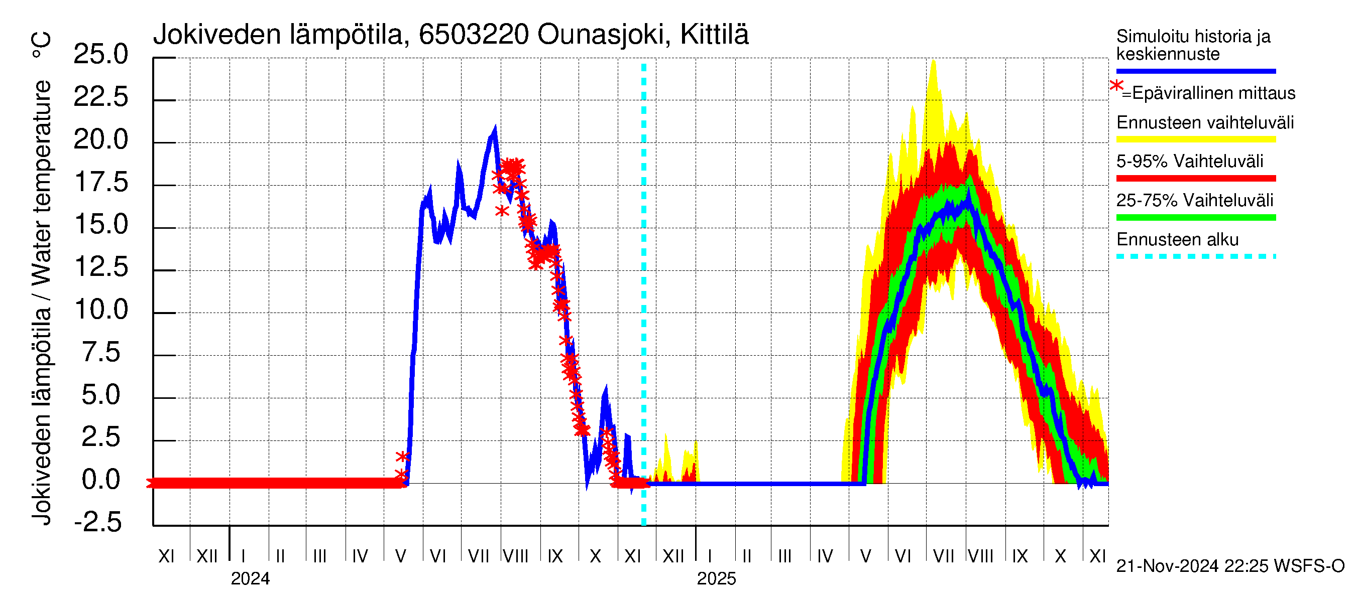 Kemijoen vesistöalue - Ounasjoki Kittilä: Jokiveden lämpötila