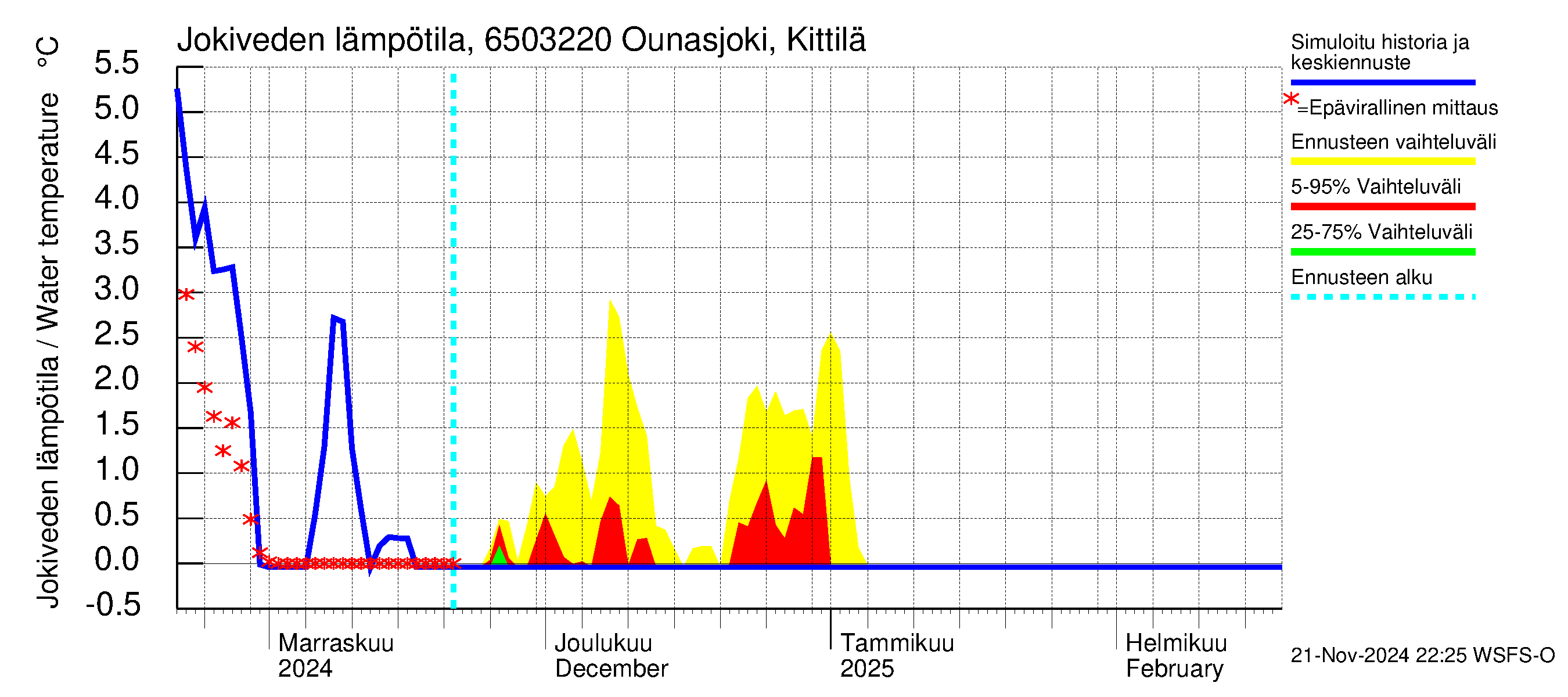 Kemijoen vesistöalue - Ounasjoki Kittilä: Jokiveden lämpötila