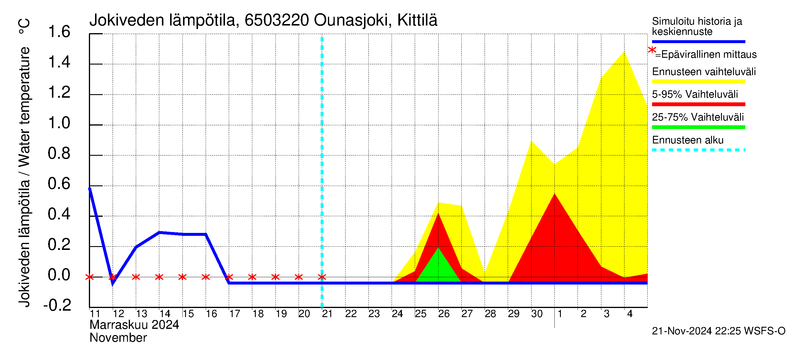 Kemijoen vesistöalue - Ounasjoki Kittilä: Jokiveden lämpötila