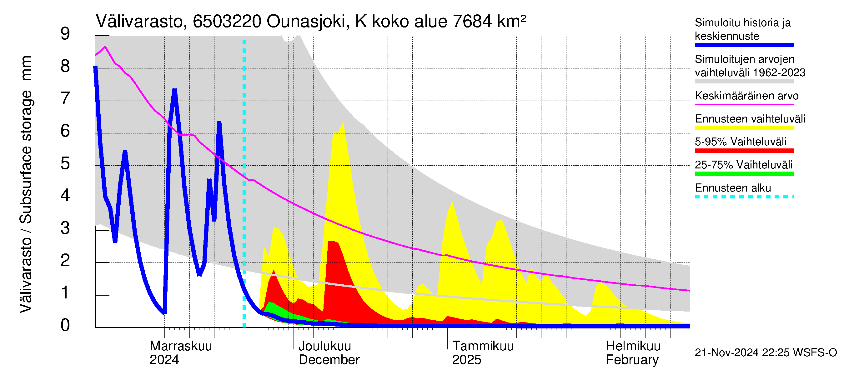 Kemijoen vesistöalue - Ounasjoki Kittilä: Välivarasto