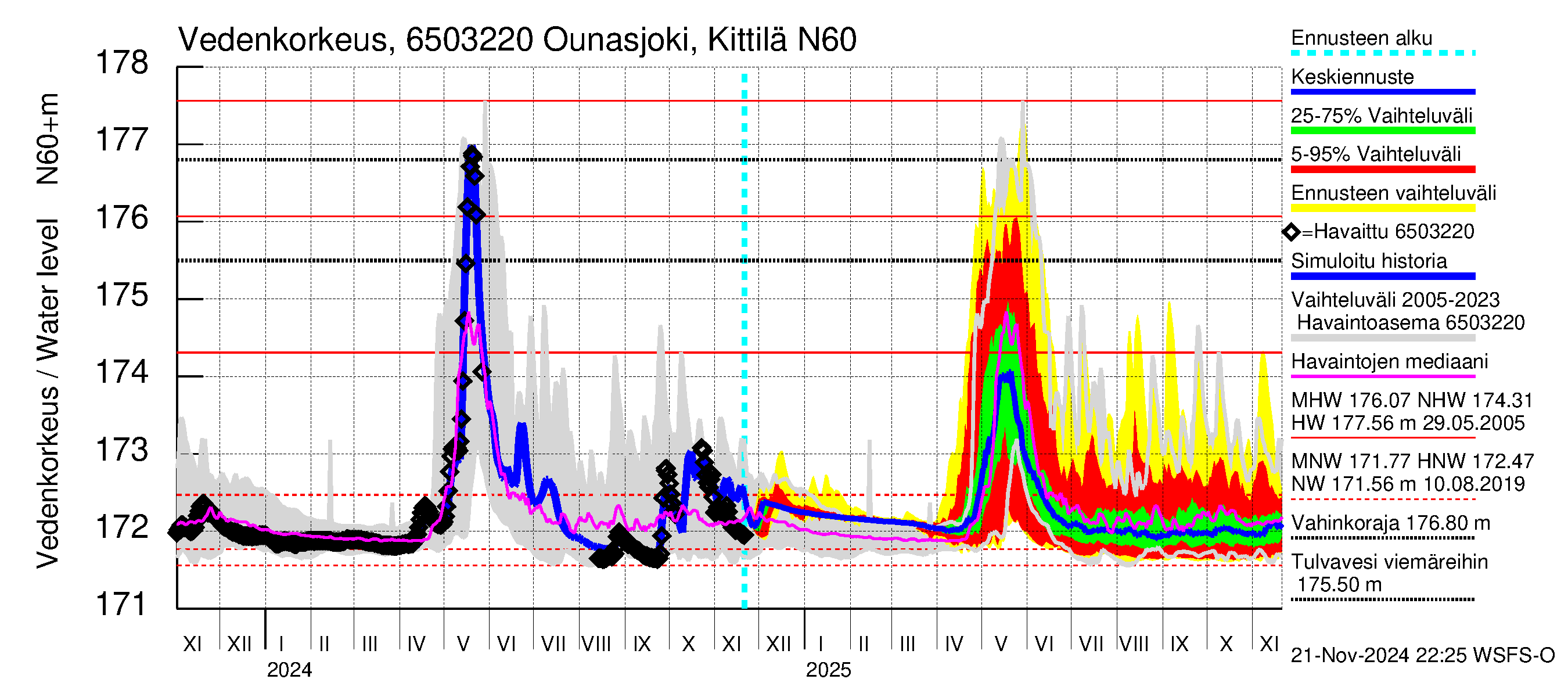 Kemijoen vesistöalue - Ounasjoki Kittilä: Vedenkorkeus - jakaumaennuste