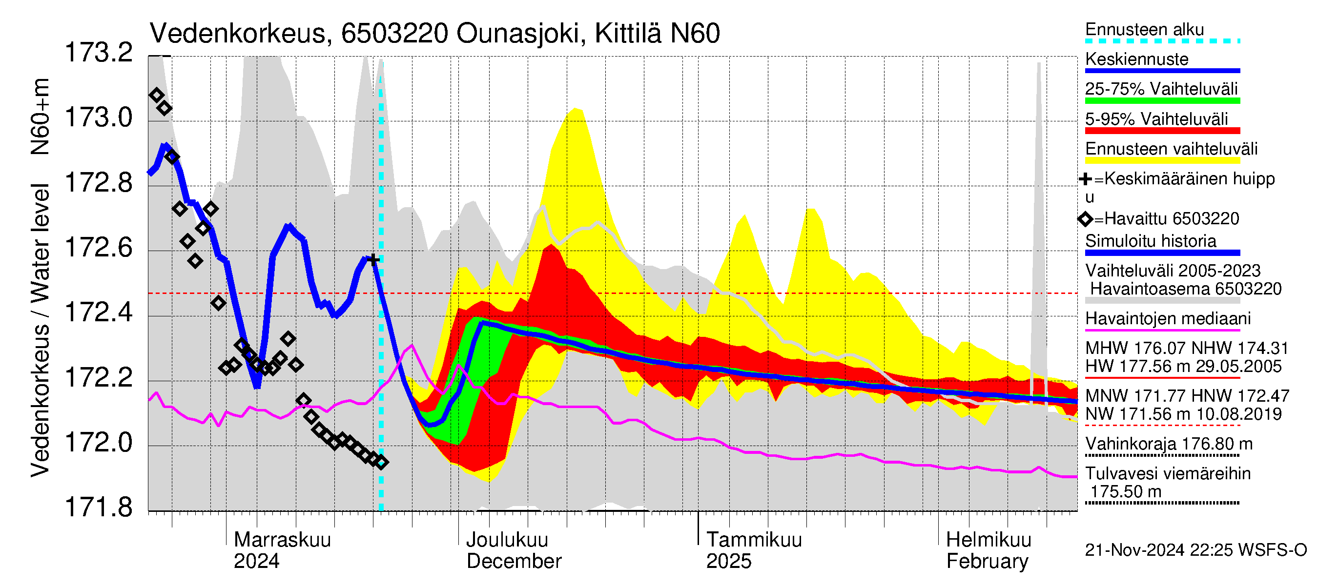 Kemijoen vesistöalue - Ounasjoki Kittilä: Vedenkorkeus - jakaumaennuste