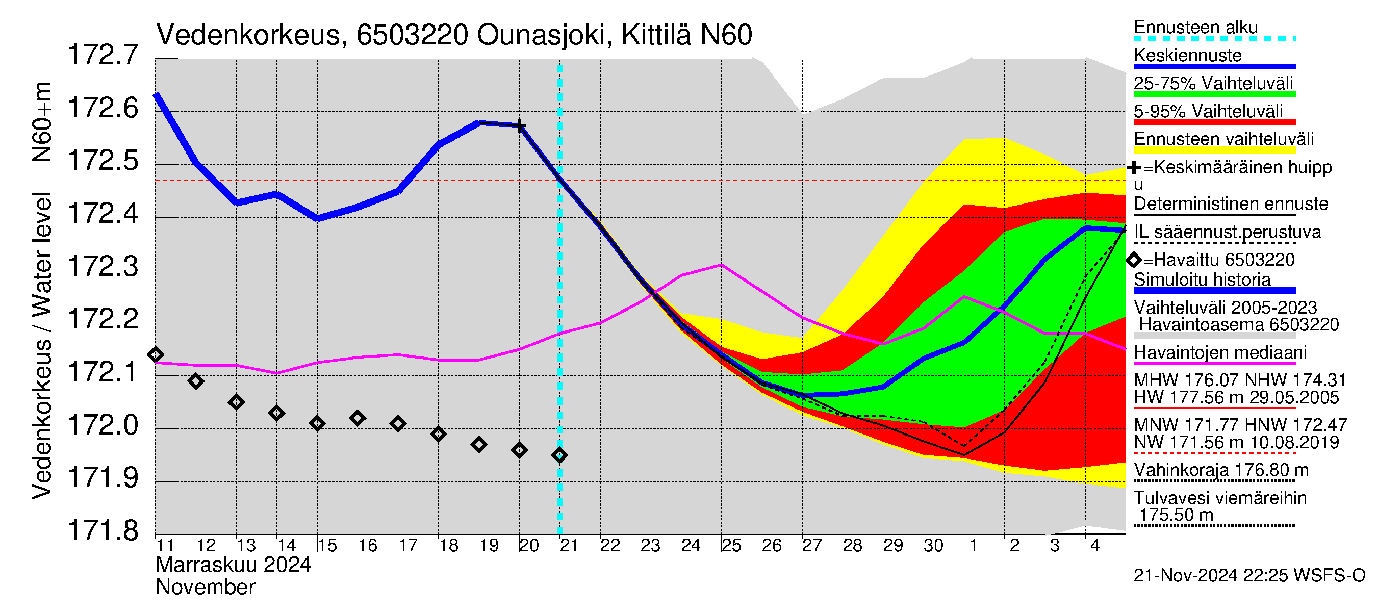 Kemijoen vesistöalue - Ounasjoki Kittilä: Vedenkorkeus - jakaumaennuste