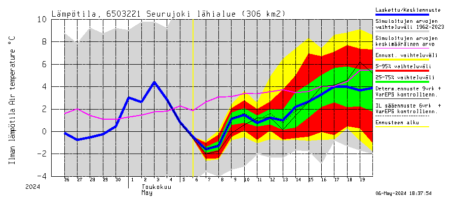 Kemijoen vesistöalue - Seurujoki: Ilman lämpötila