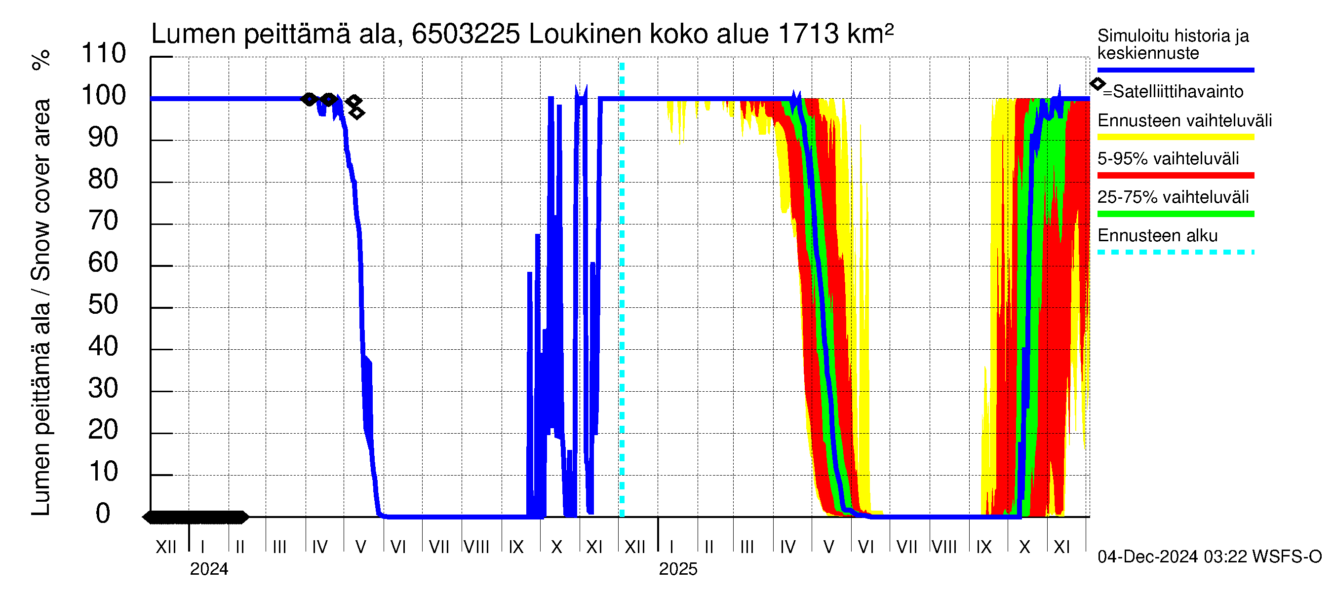 Kemijoen vesistöalue - Loukinen: Lumen peittämä ala