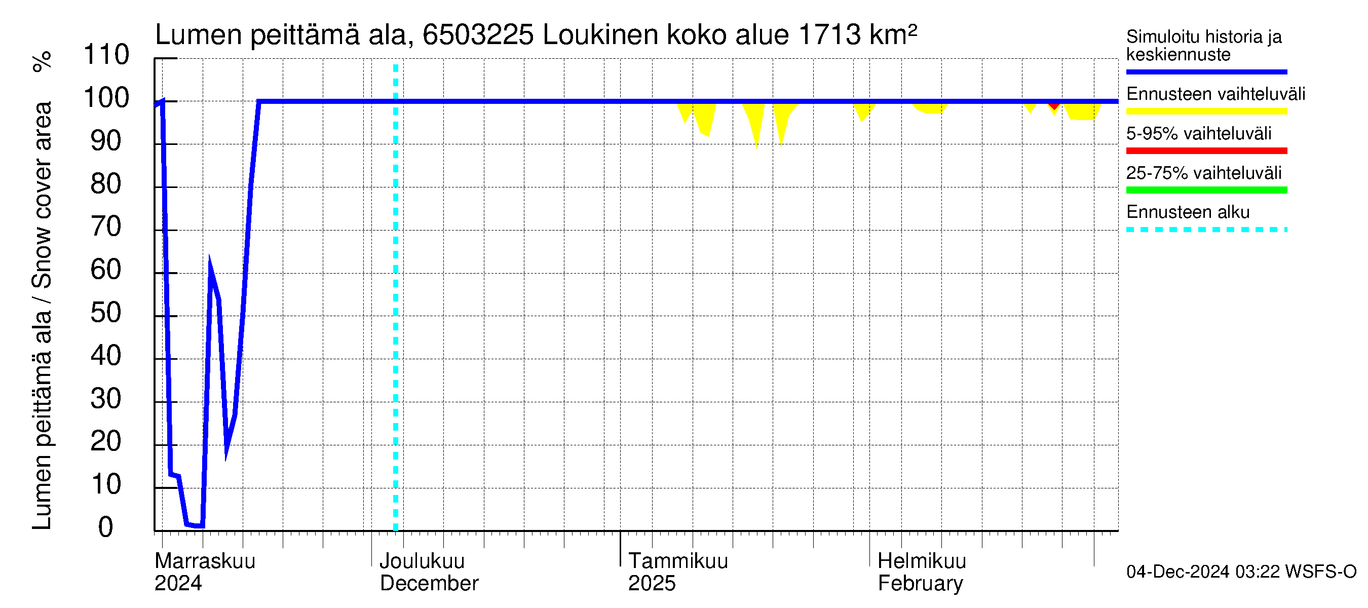 Kemijoen vesistöalue - Loukinen: Lumen peittämä ala