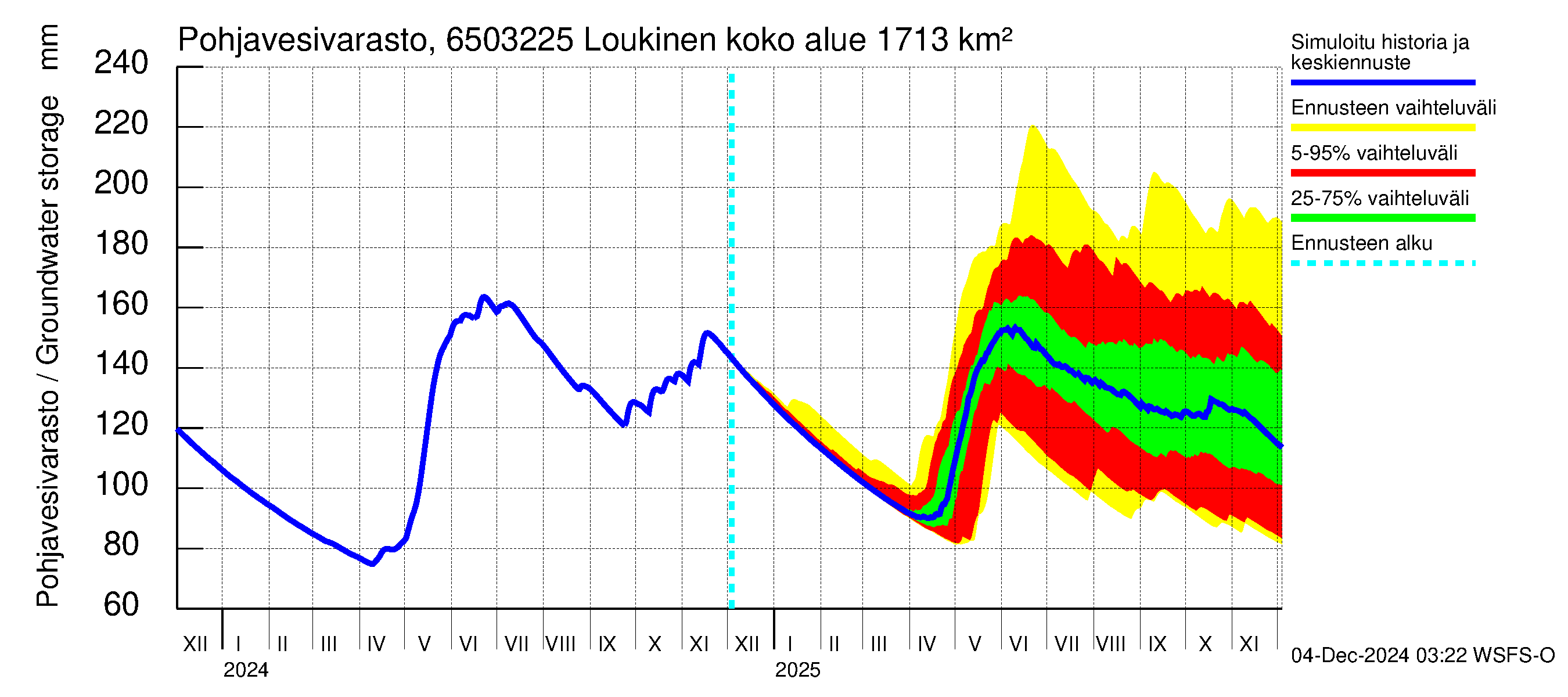 Kemijoen vesistöalue - Loukinen: Pohjavesivarasto