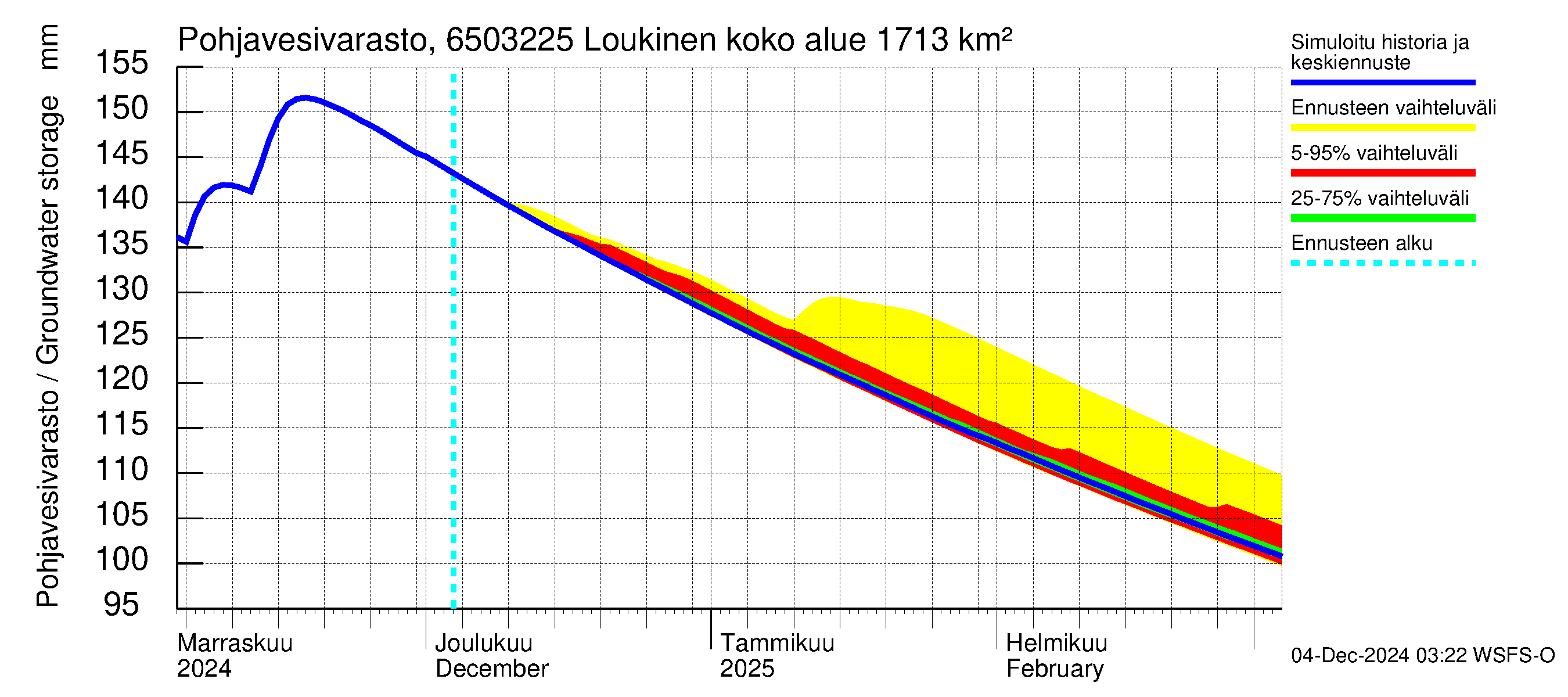 Kemijoen vesistöalue - Loukinen: Pohjavesivarasto