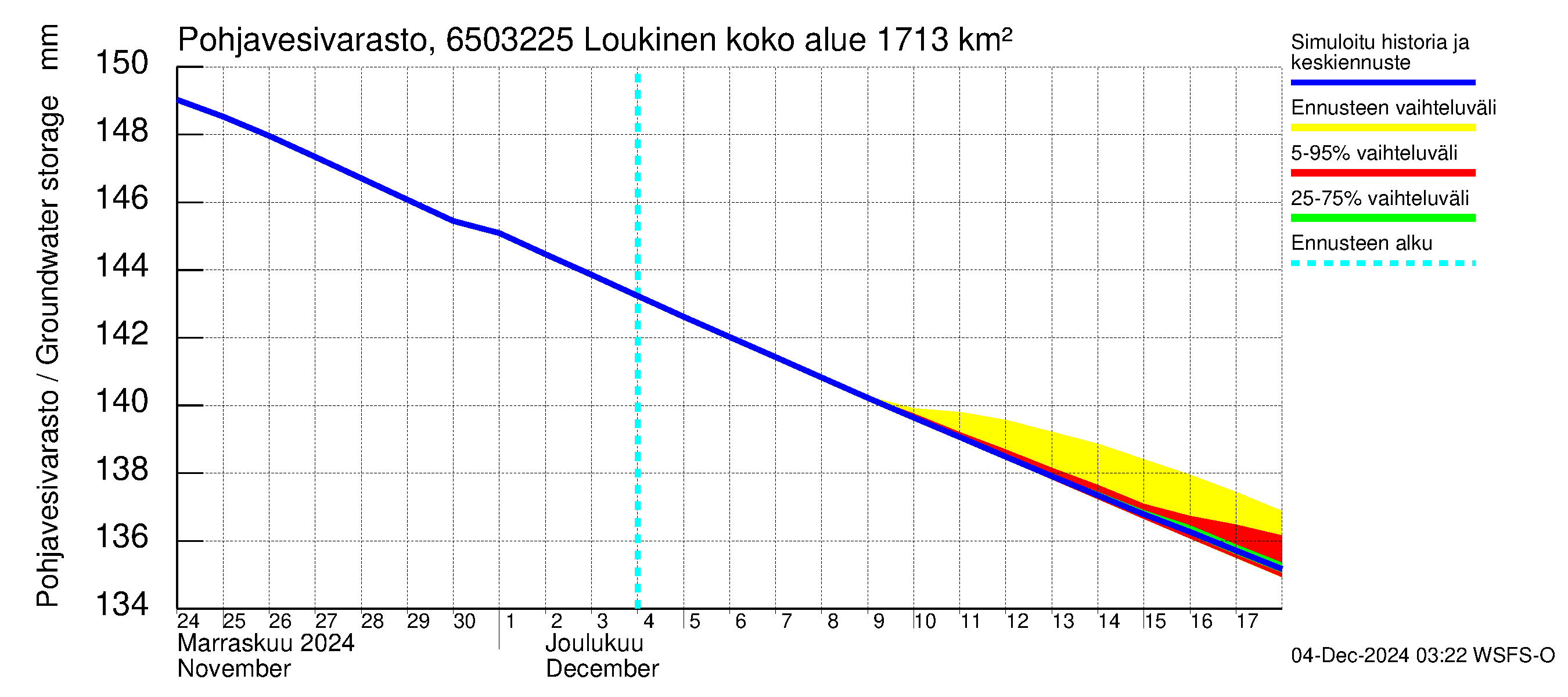 Kemijoen vesistöalue - Loukinen: Pohjavesivarasto