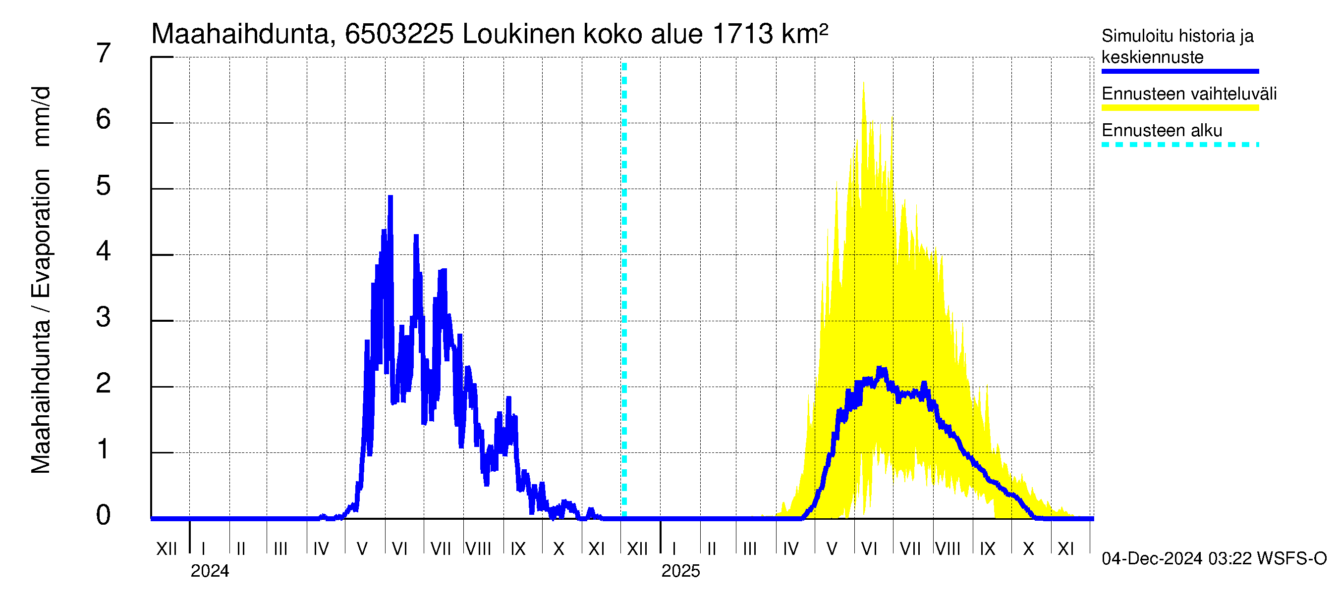 Kemijoen vesistöalue - Loukinen: Haihdunta maa-alueelta