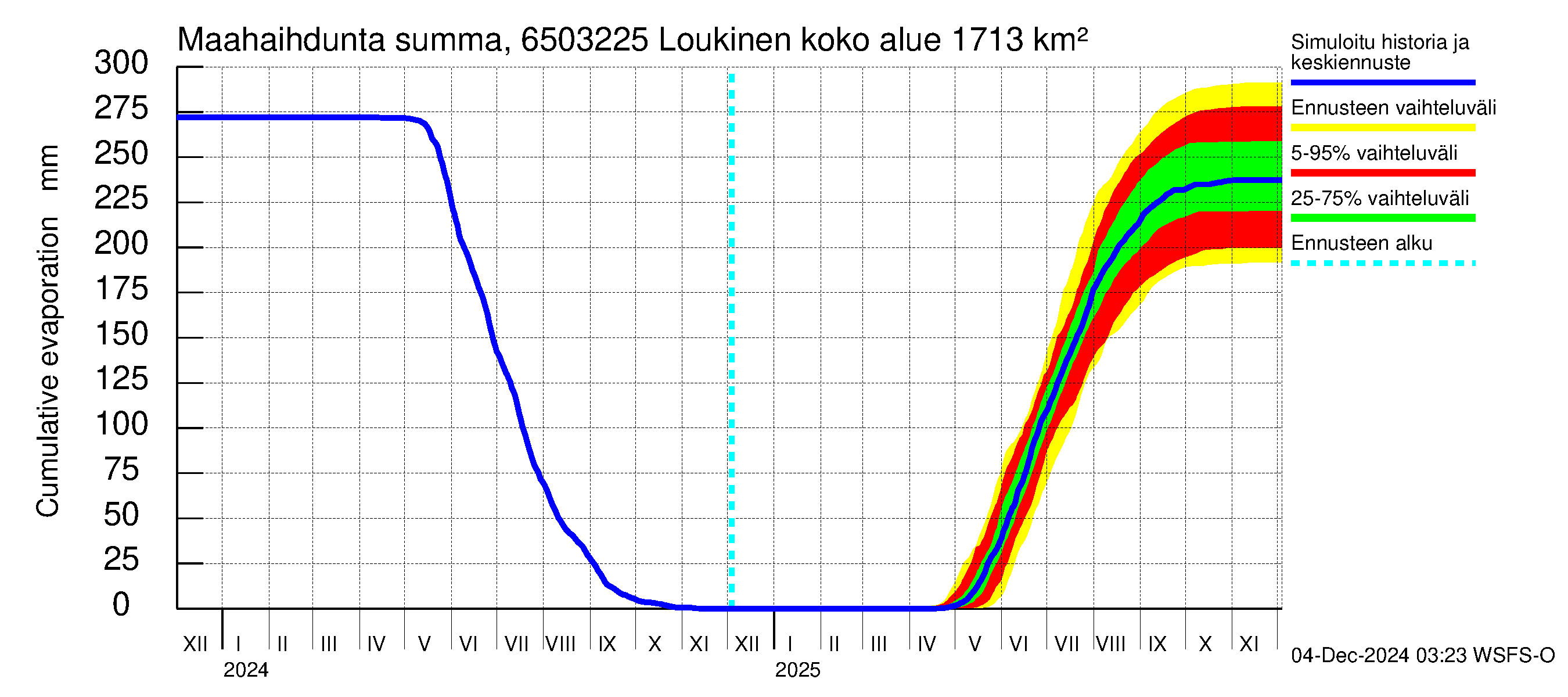 Kemijoen vesistöalue - Loukinen: Haihdunta maa-alueelta - summa