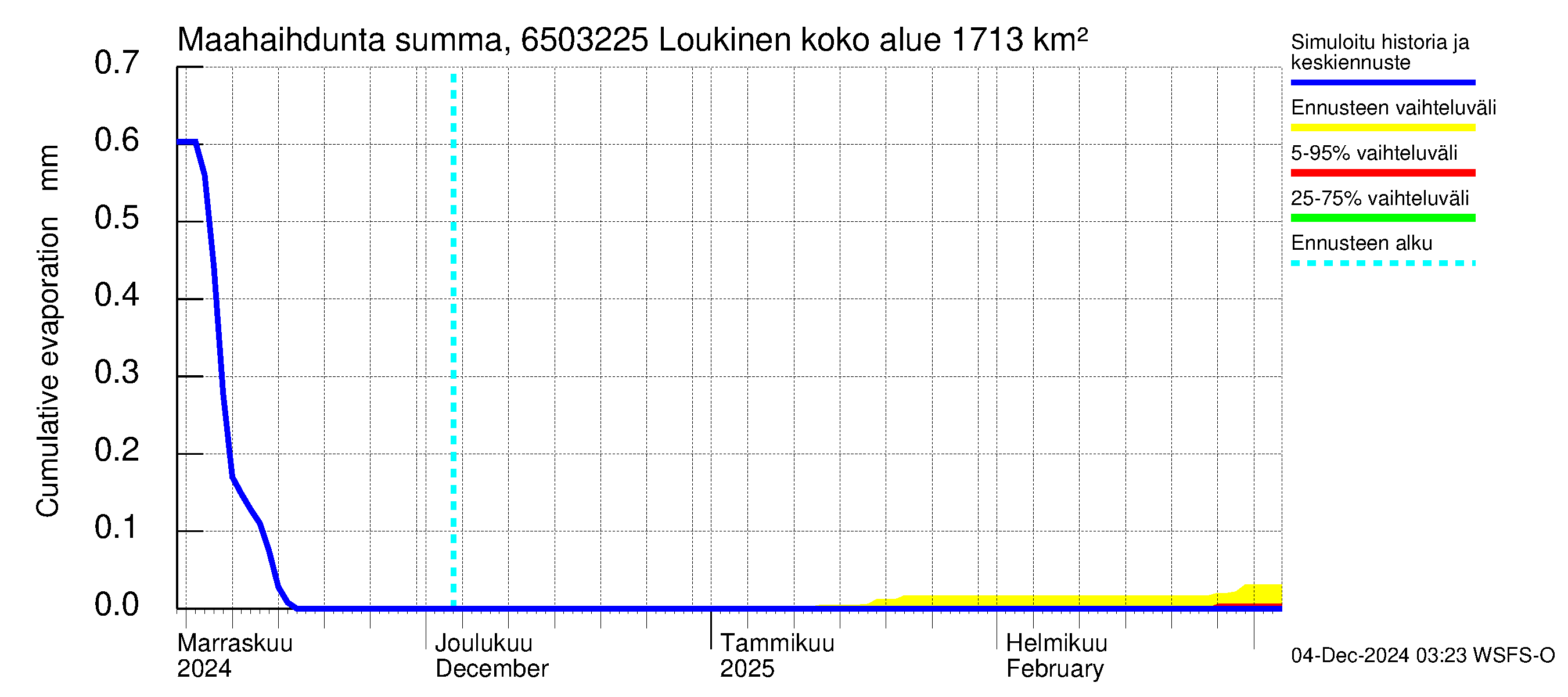 Kemijoen vesistöalue - Loukinen: Haihdunta maa-alueelta - summa