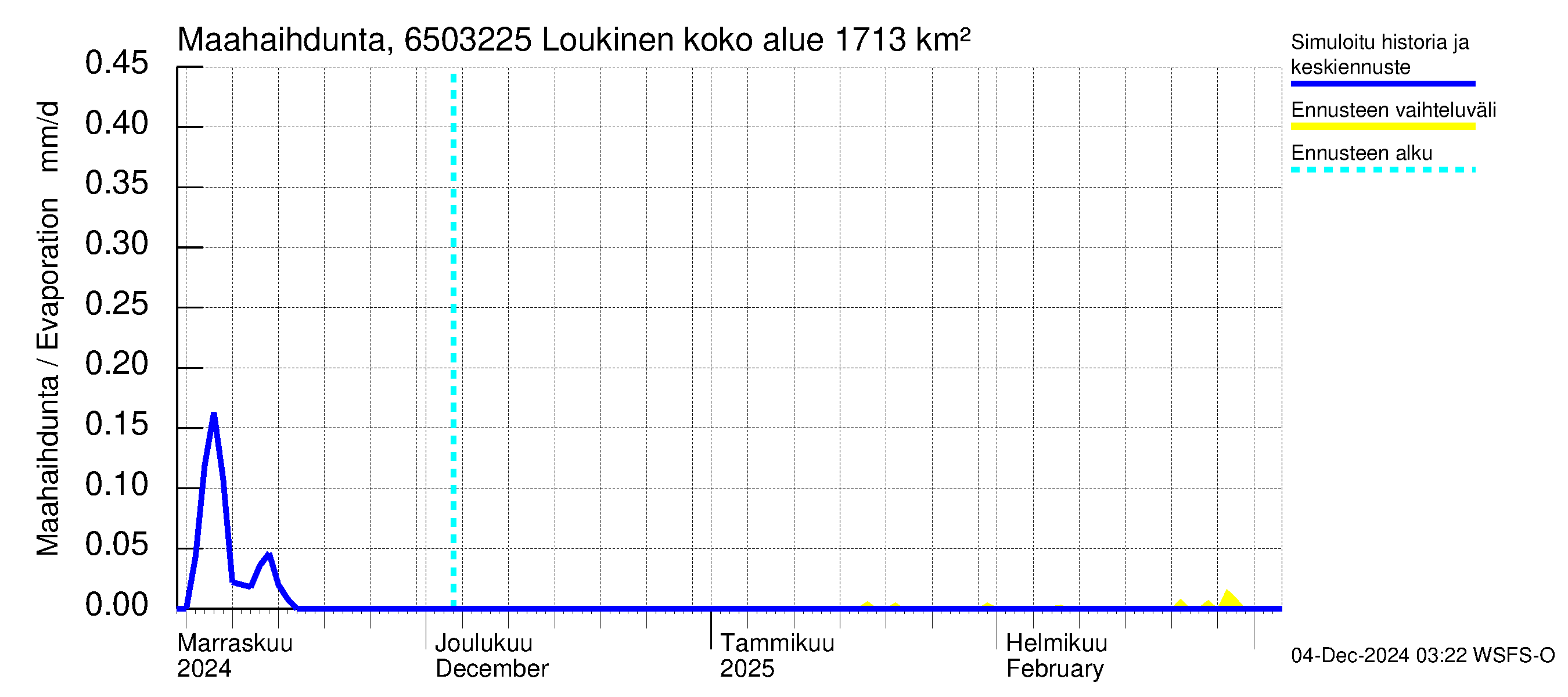 Kemijoen vesistöalue - Loukinen: Haihdunta maa-alueelta