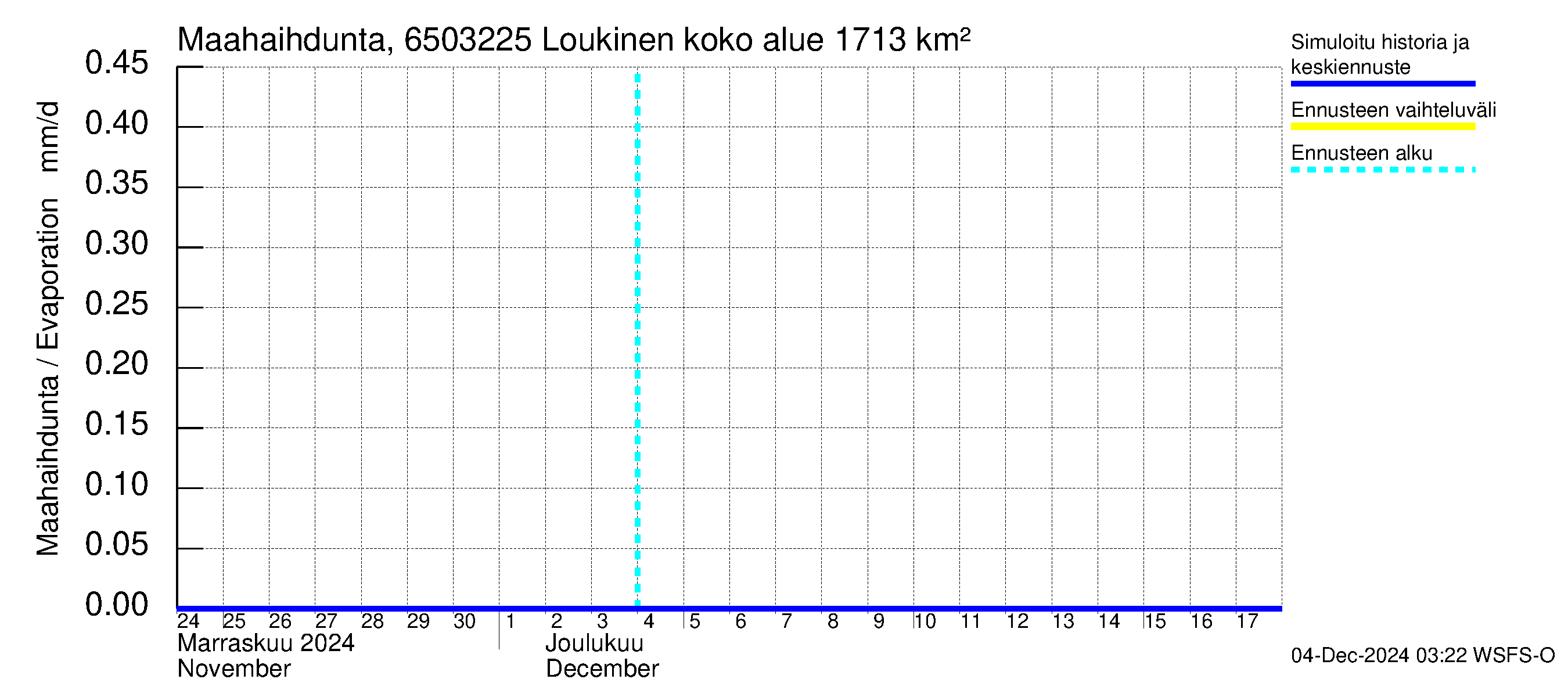 Kemijoen vesistöalue - Loukinen: Haihdunta maa-alueelta