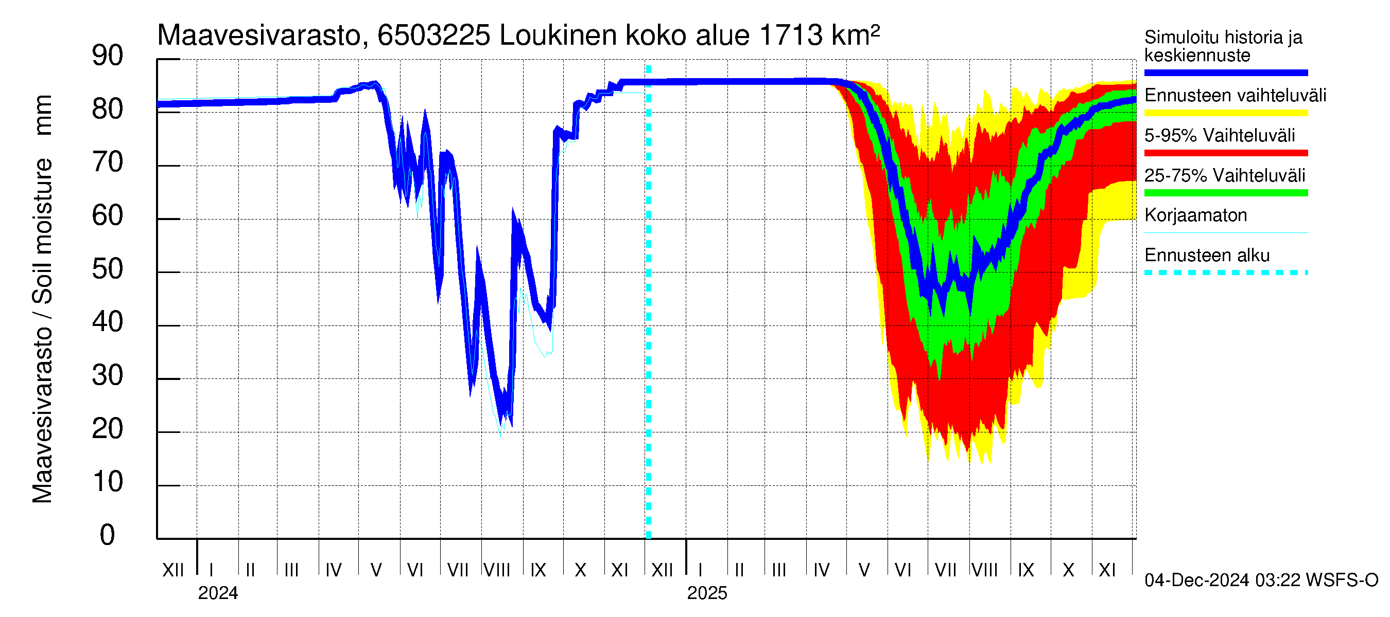 Kemijoen vesistöalue - Loukinen: Maavesivarasto