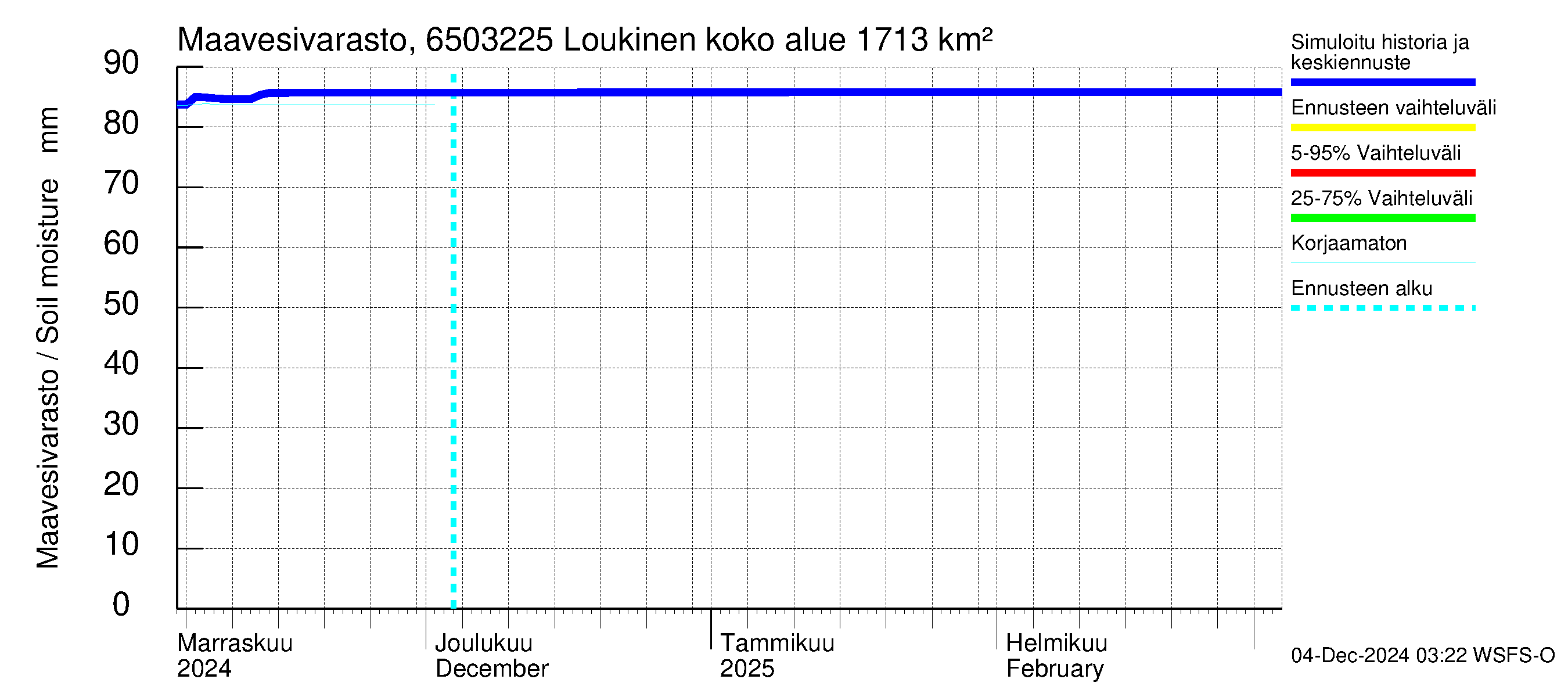 Kemijoen vesistöalue - Loukinen: Maavesivarasto