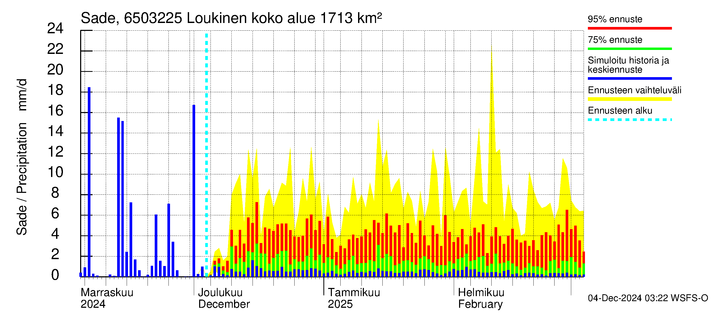 Kemijoen vesistöalue - Loukinen: Sade