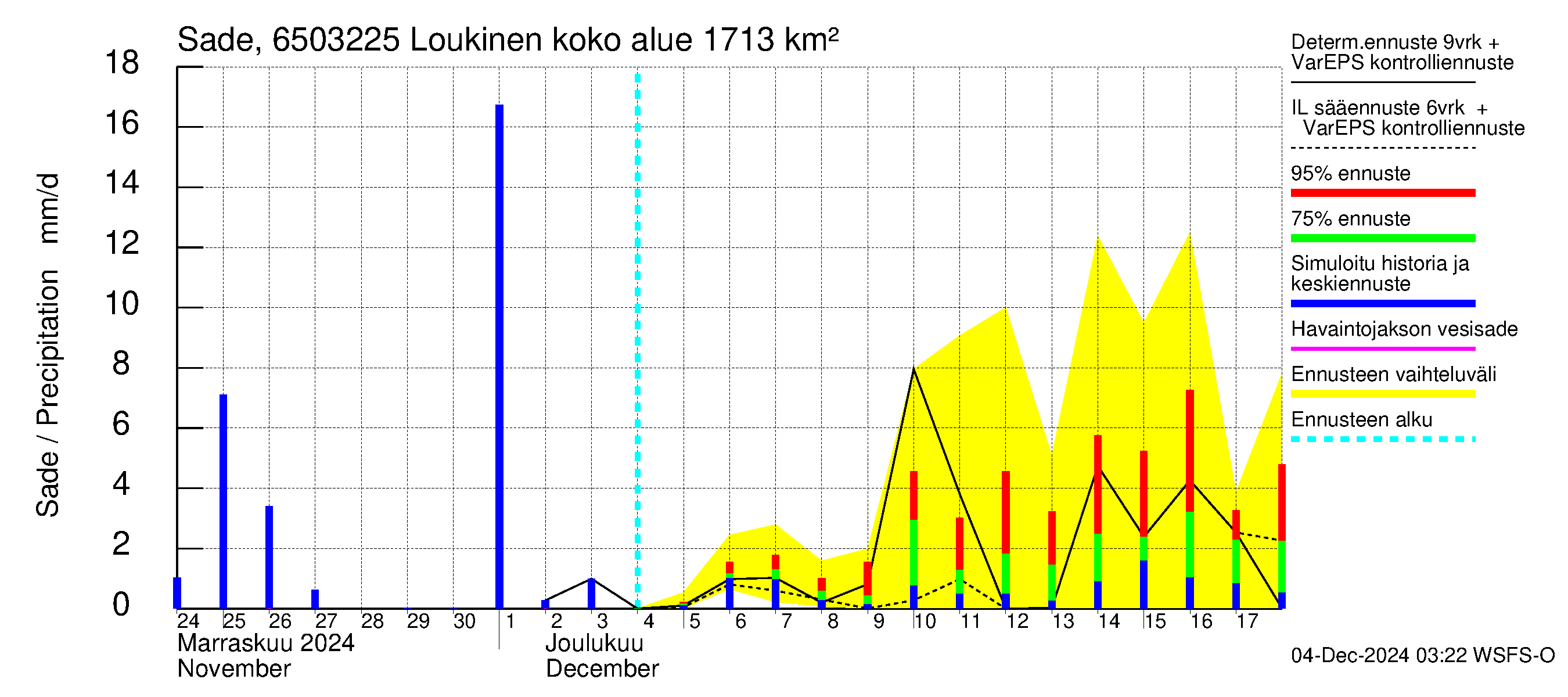 Kemijoen vesistöalue - Loukinen: Sade